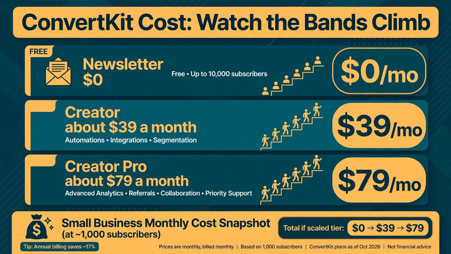 cost of ConvertKit for small business monthly thumbnail: a bold comparison poster showing three stacked price tiers with a rising subscriber staircase and a large dollar total