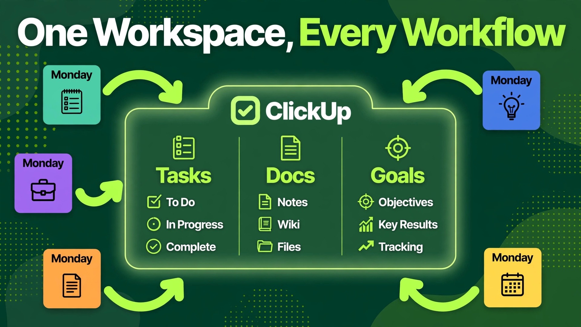 switch Monday to ClickUp small team thumbnail: workflow concept showing boards flowing into a single workspace with tasks, docs, and goals