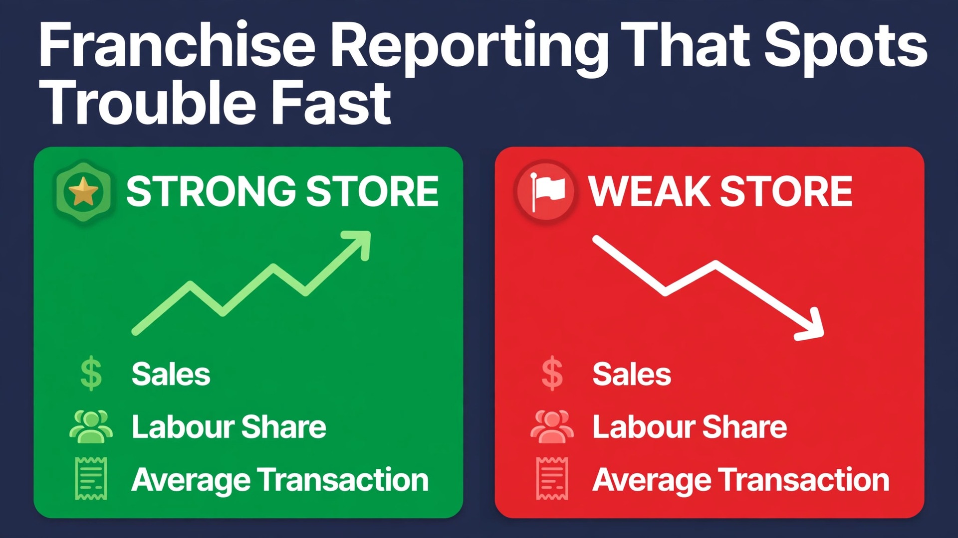 use AI for franchise owner multi-location reporting thumbnail: ranked multi-location dashboard with one strong store and one weak store side by side in bold colours