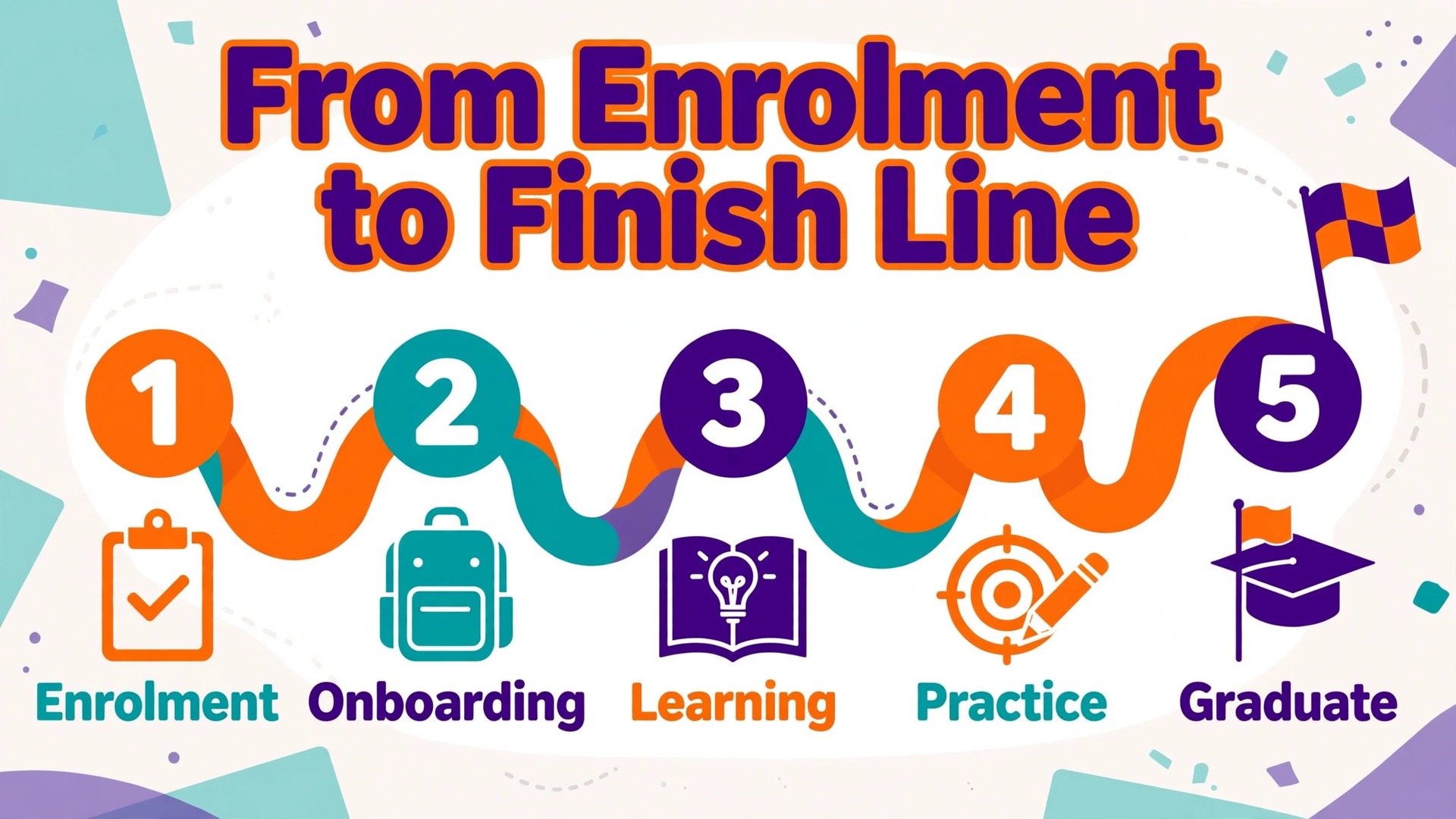 use AI for online course creator student onboarding thumbnail: student journey map from enrolment to completion with clear step markers in bright colours