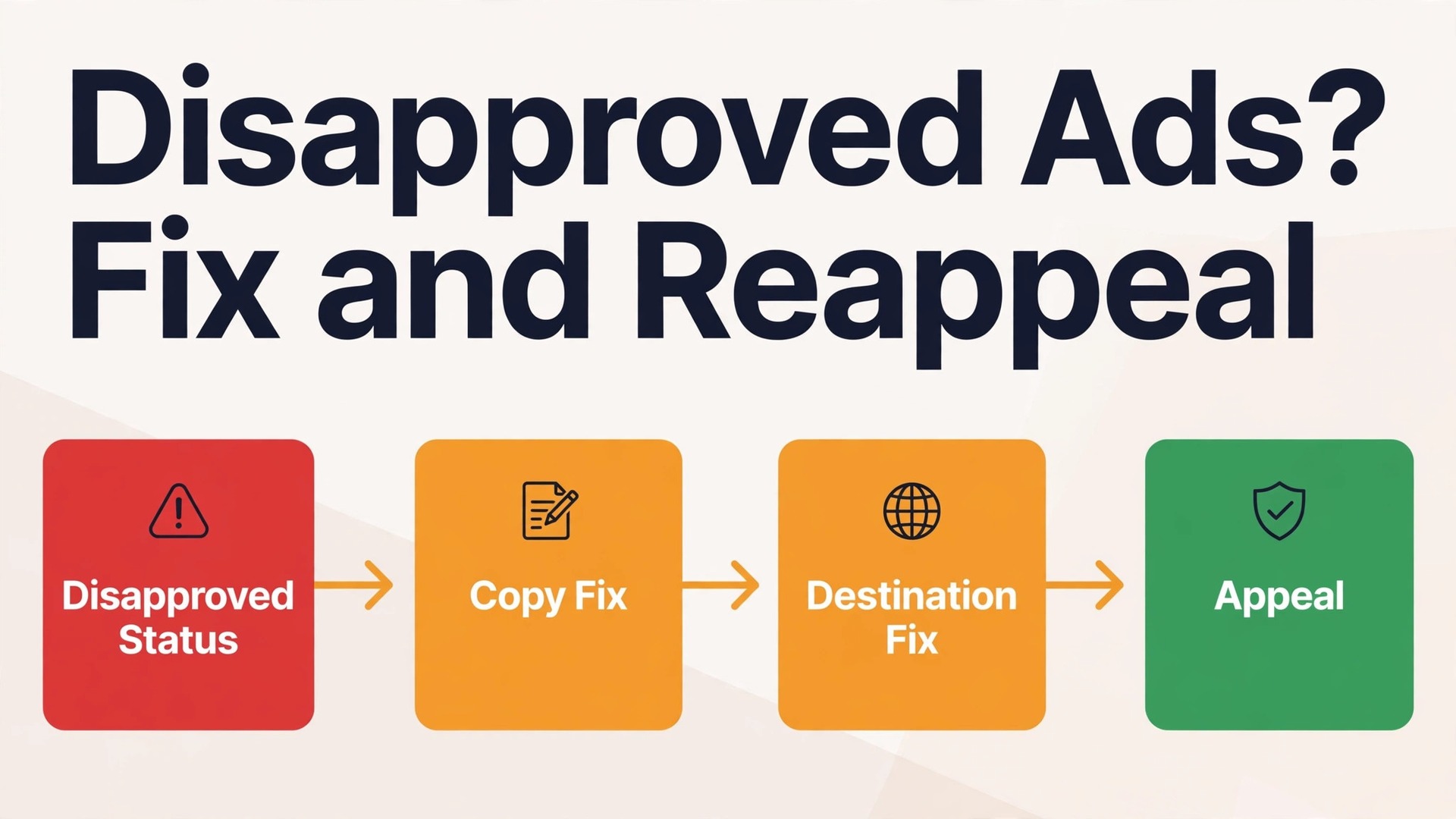 fix Google Ads disapproved ads small business thumbnail: decision flow from disapproved status to copy fix to destination fix to appeal with bold title text
