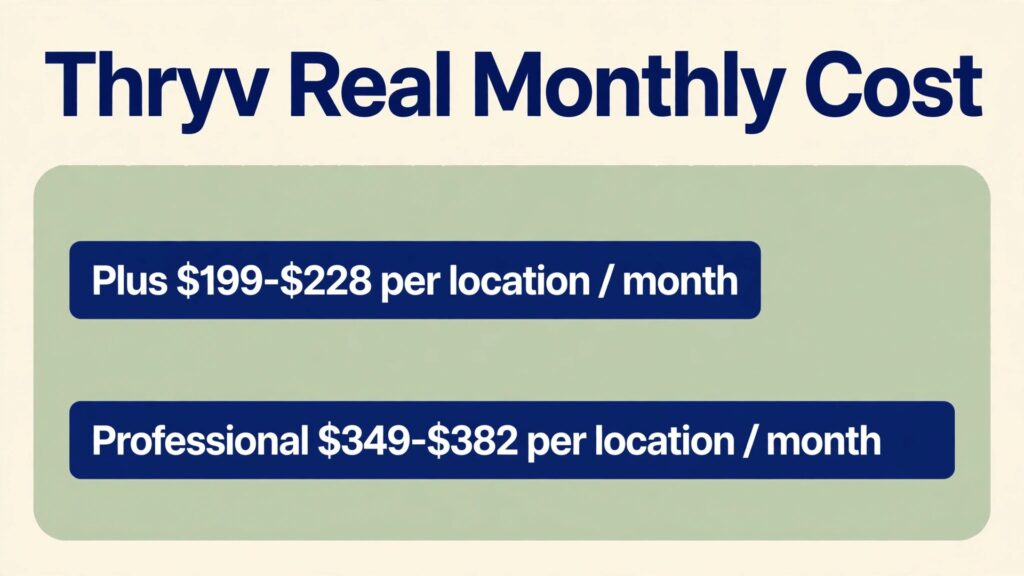 cost of Thryv for small business monthly thumbnail: Thryv monthly cost thumbnail with a per location total