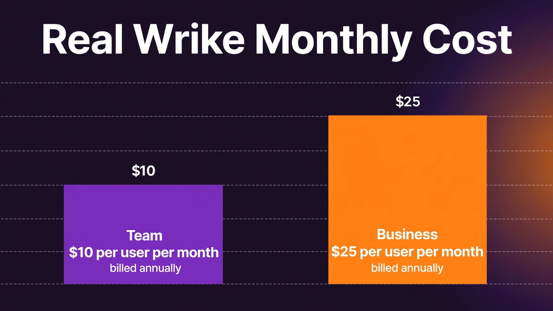 cost of Wrike for small business monthly thumbnail: Wrike monthly cost chart for small business