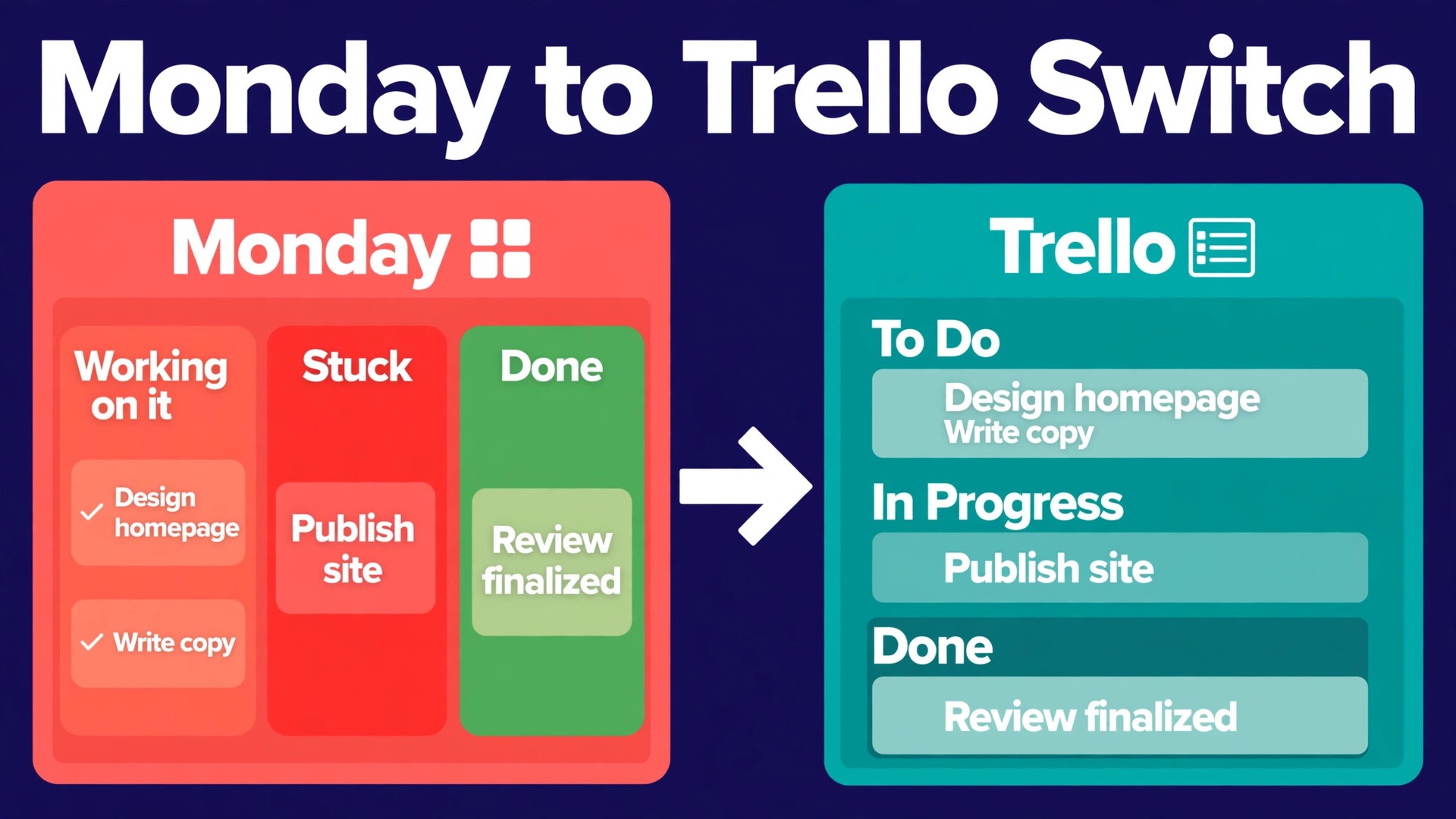 switch Monday to Trello small team thumbnail: Monday board next to a Trello board showing the same project tasks