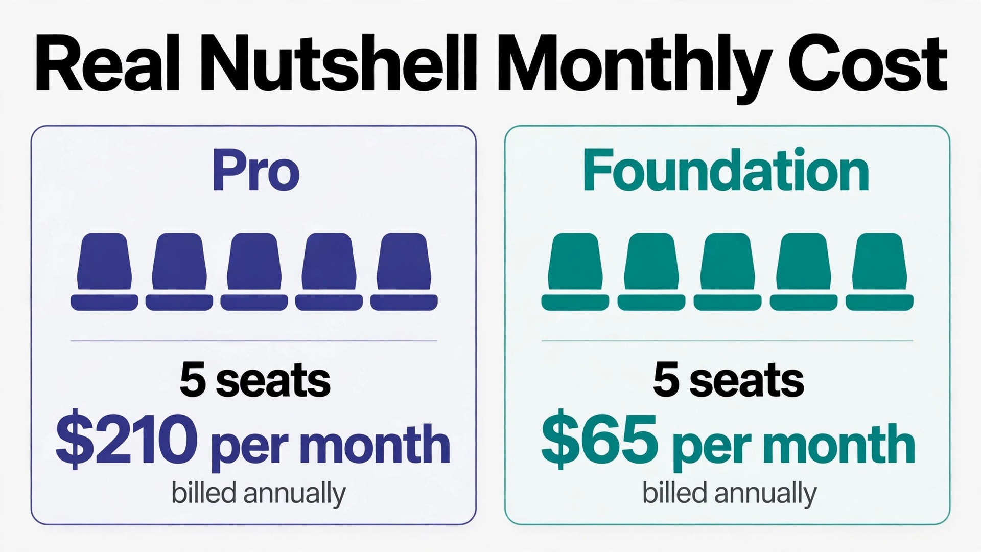 cost of Nutshell for small business monthly thumbnail: Nutshell monthly cost thumbnail with seat totals