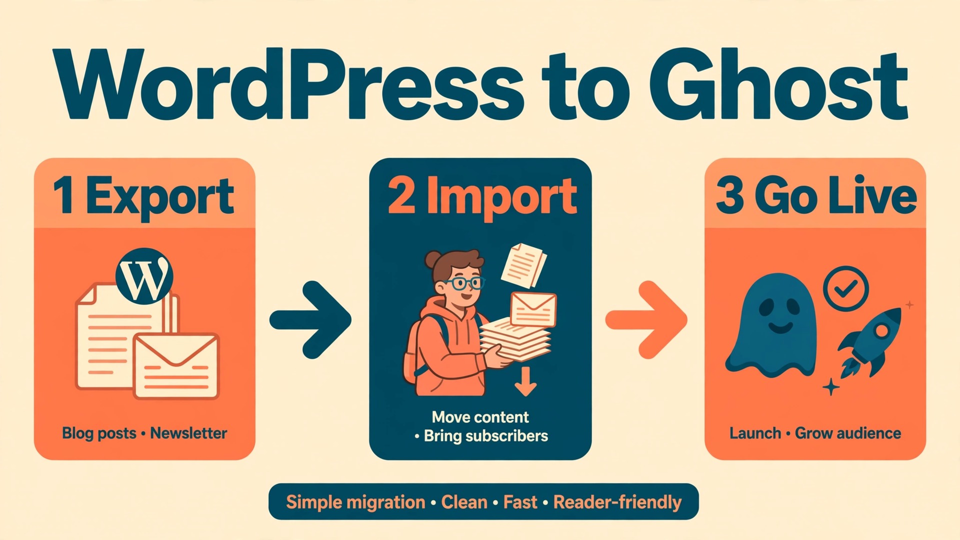 Migrate WordPress to Ghost thumbnail with export import and go live steps
