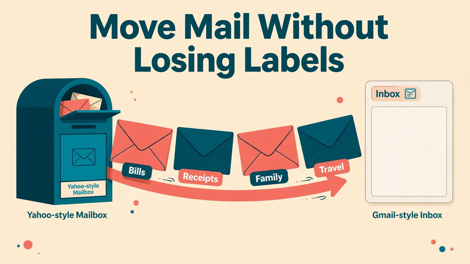 Migrate Yahoo Mail to Gmail thumbnail with labelled envelopes moving to Gmail inbox