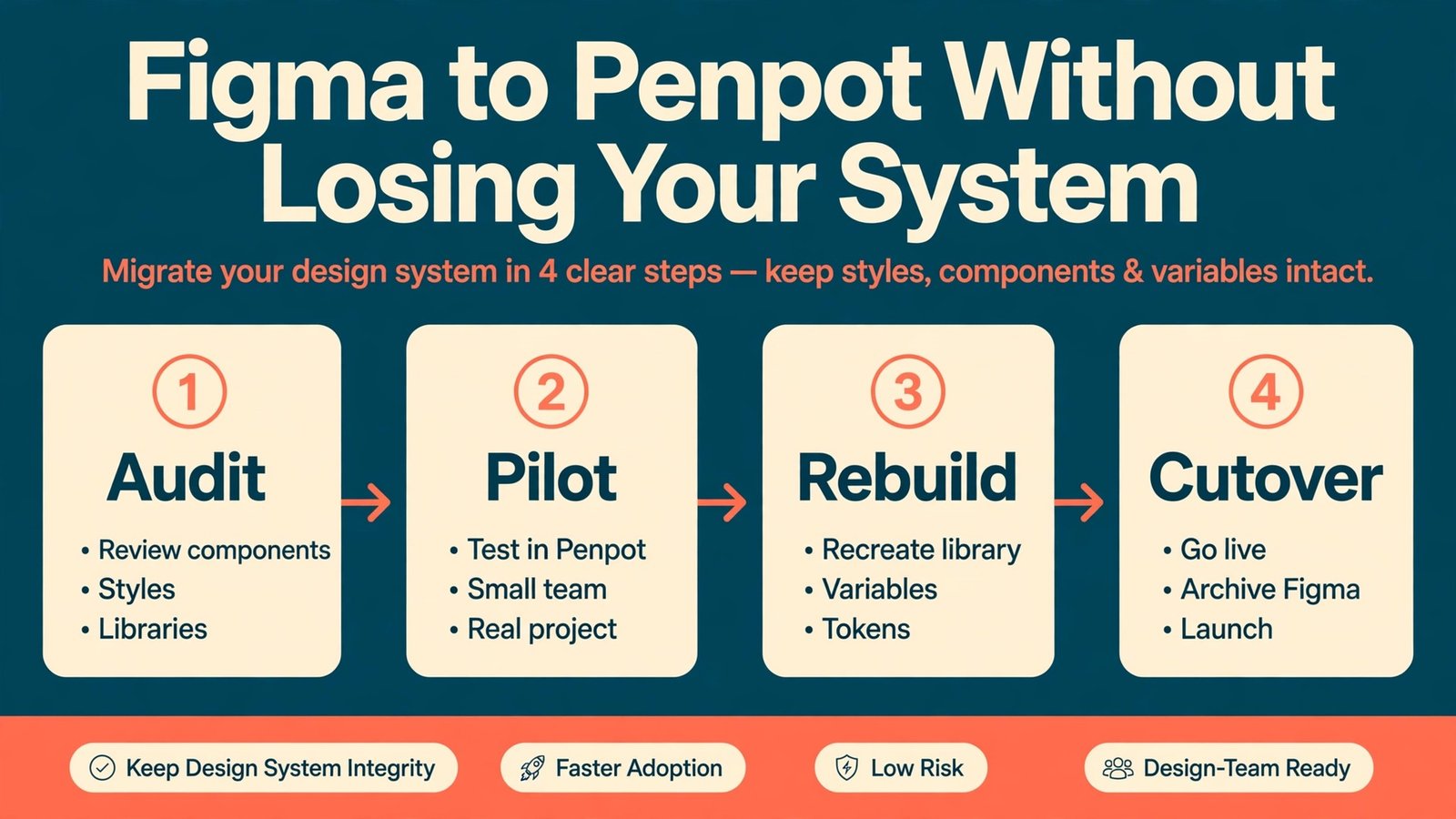 Switch Figma to Penpot thumbnail with four step migration plan cards