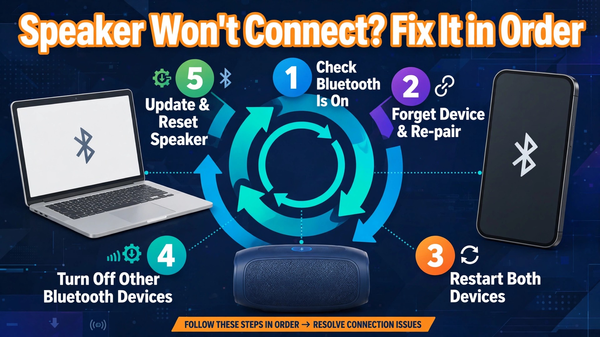 Fix Bluetooth speaker not connecting laptop thumbnail with a laptop speaker and phone around a fix order path