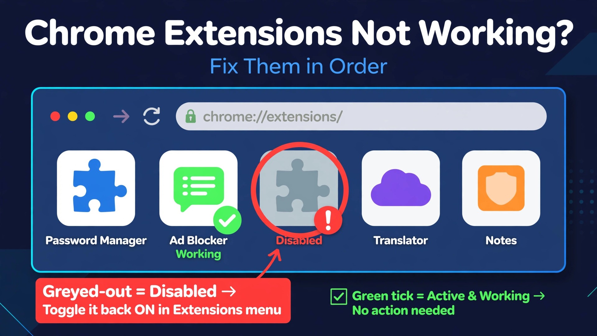 Fix Chrome extensions not working thumbnail with an annotated browser toolbar showing a greyed icon circled and a working icon ticked