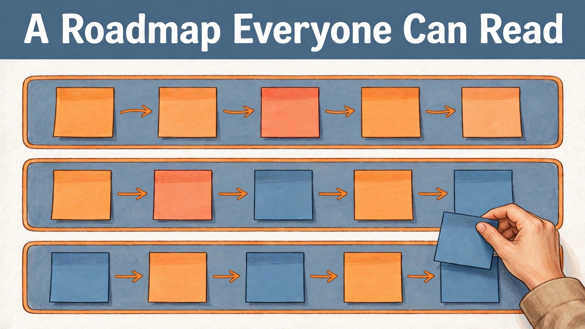 Use Miro for product roadmap planning thumbnail with an overhead roadmap board and a hand placing a card titled A Roadmap Everyone Can Read