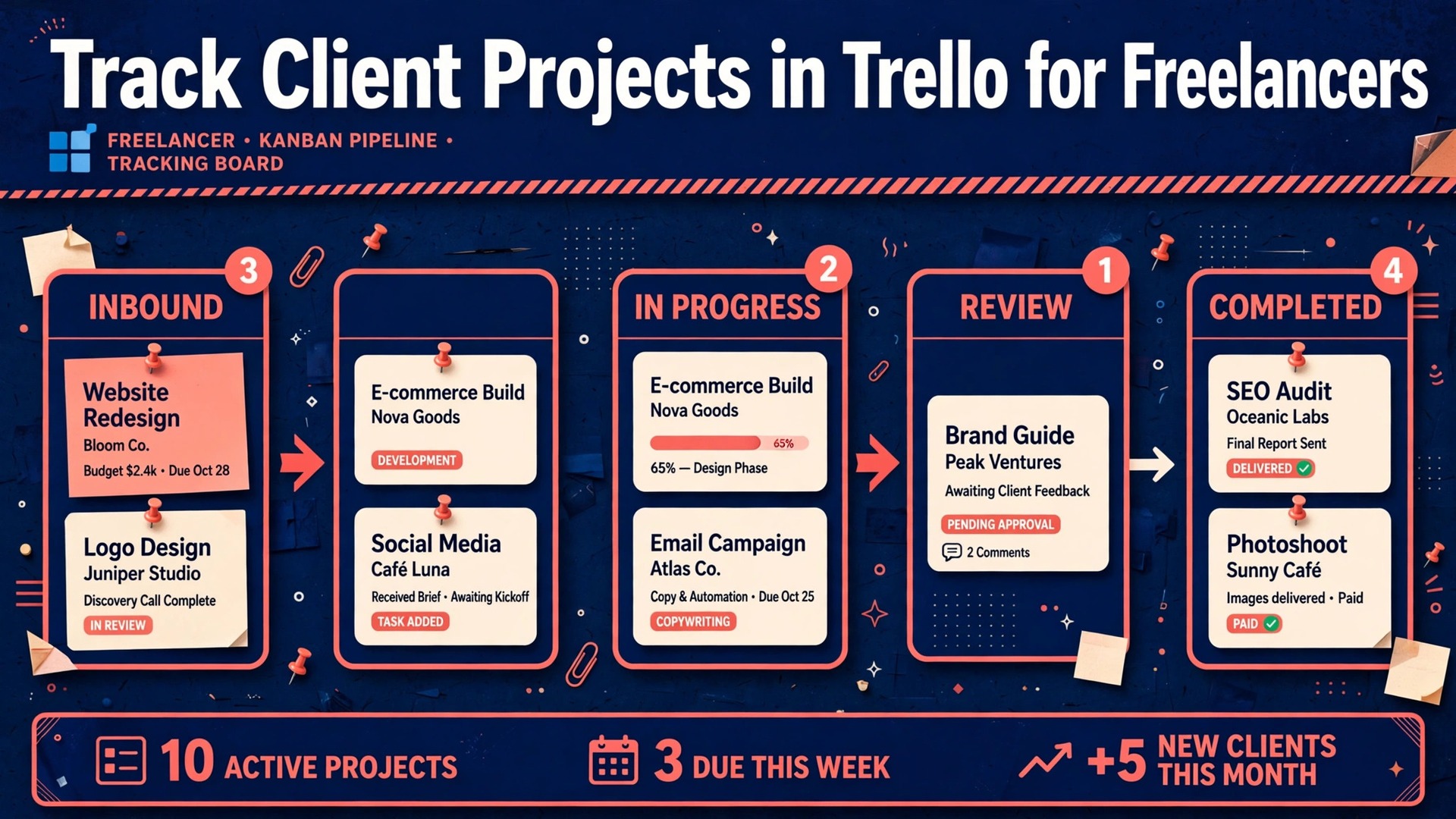 use Trello for client project tracking freelancers thumbnail showing a freelance client pipeline board workflow and bold title text Track Client Projects in Trello