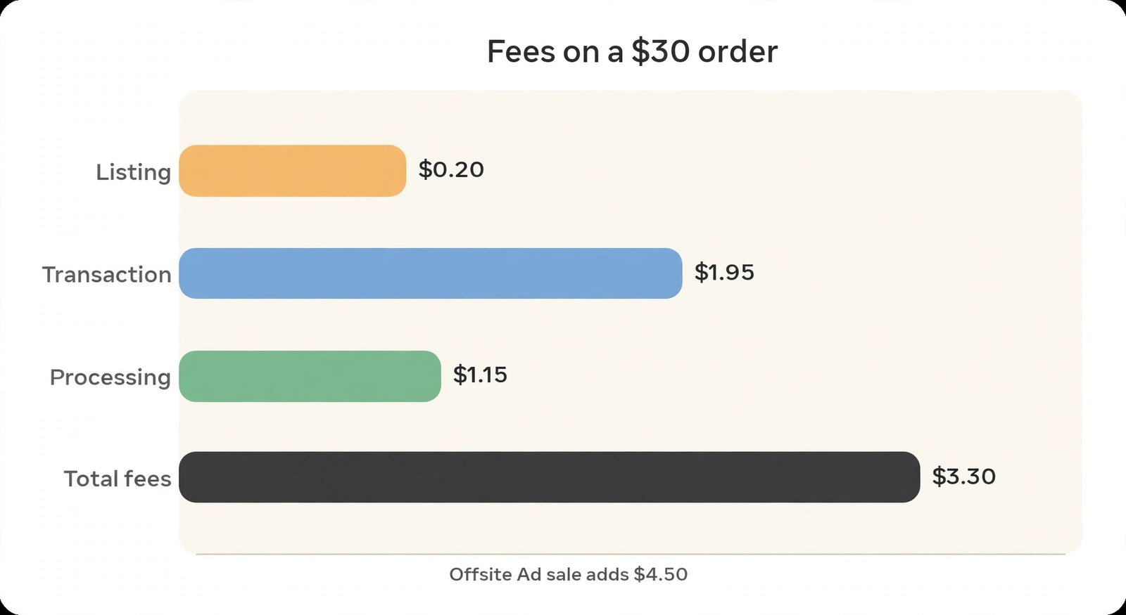 Etsy fee breakdown chart for a 30 dollar order