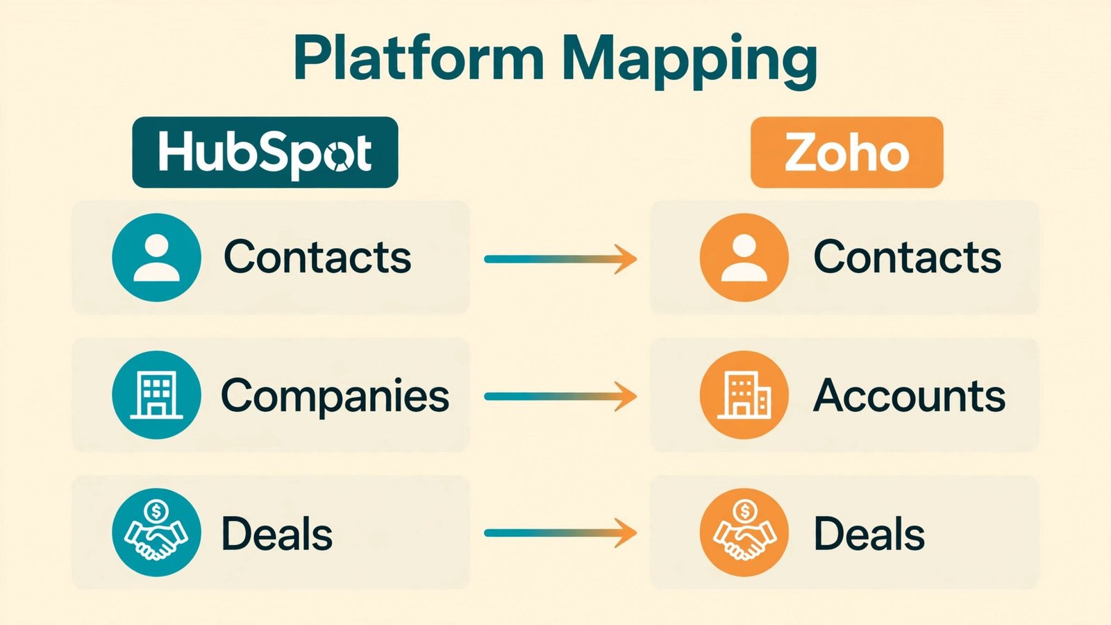 HubSpot to Zoho field mapping diagram for contacts companies and deals