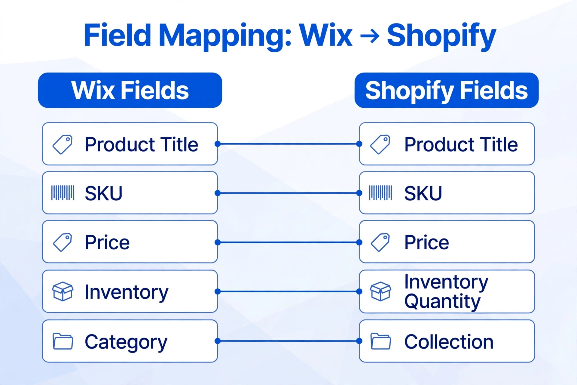 Wix to Shopify product field mapping diagram