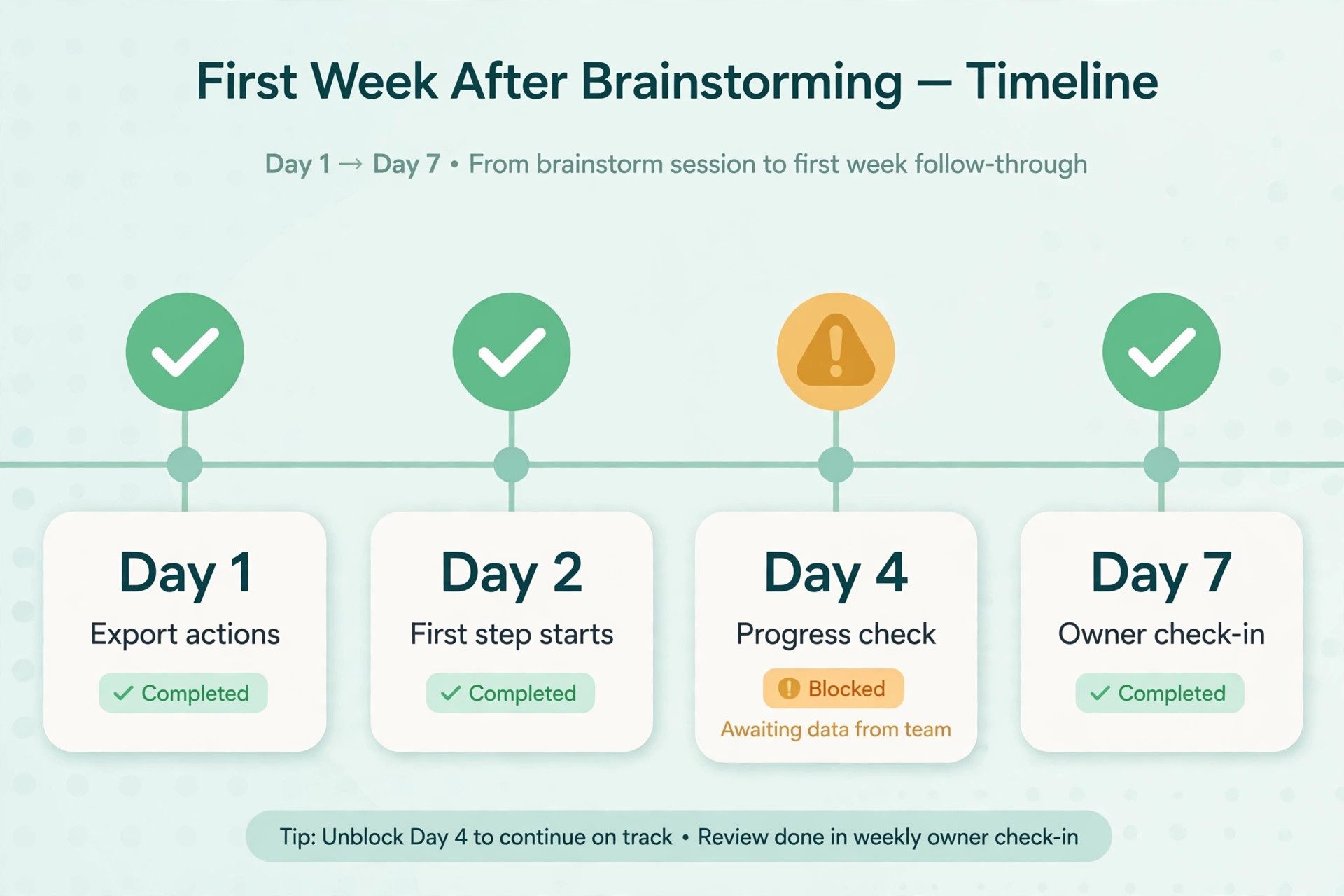 First week timeline after a remote brainstorming session