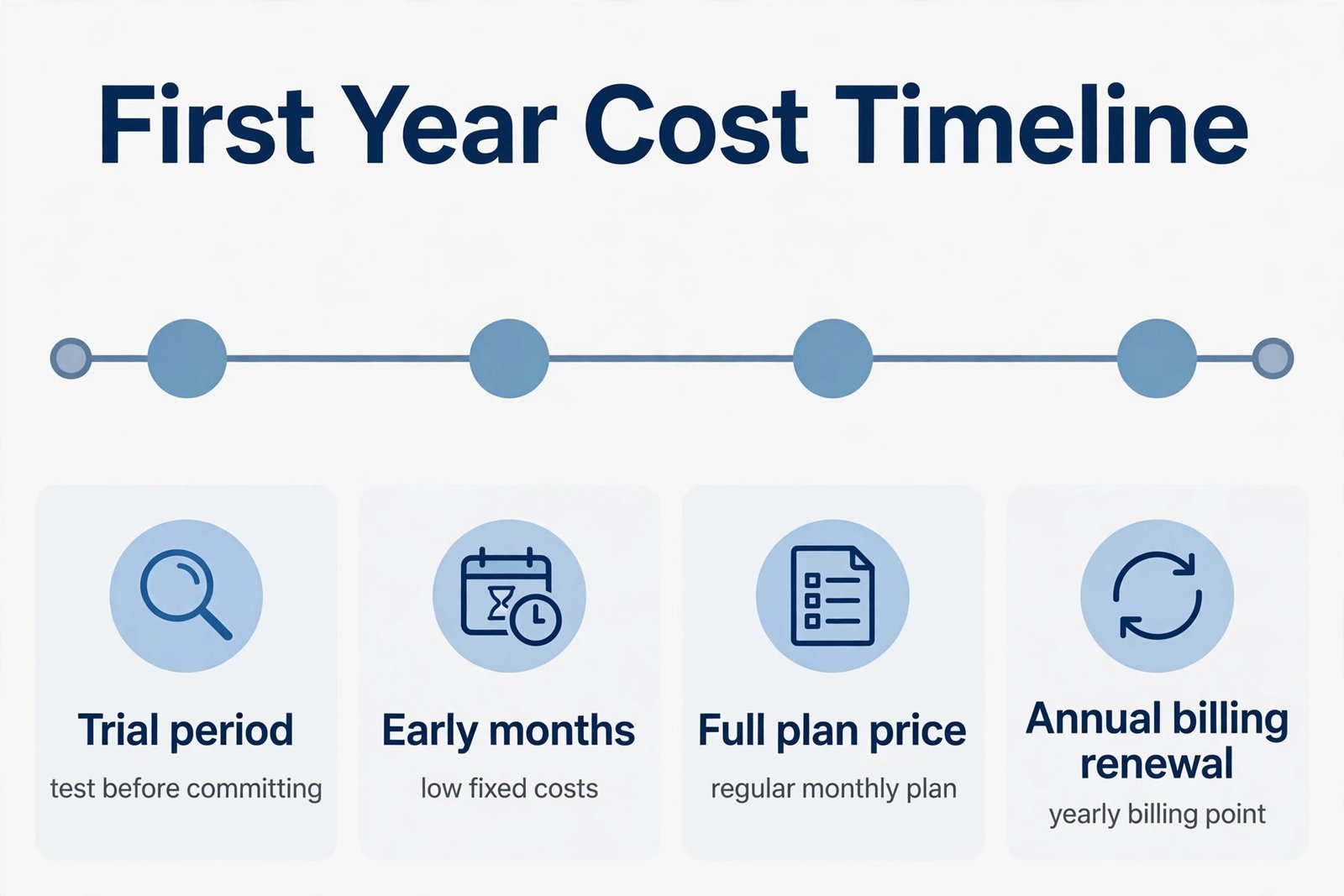 First year Shopify cost timeline