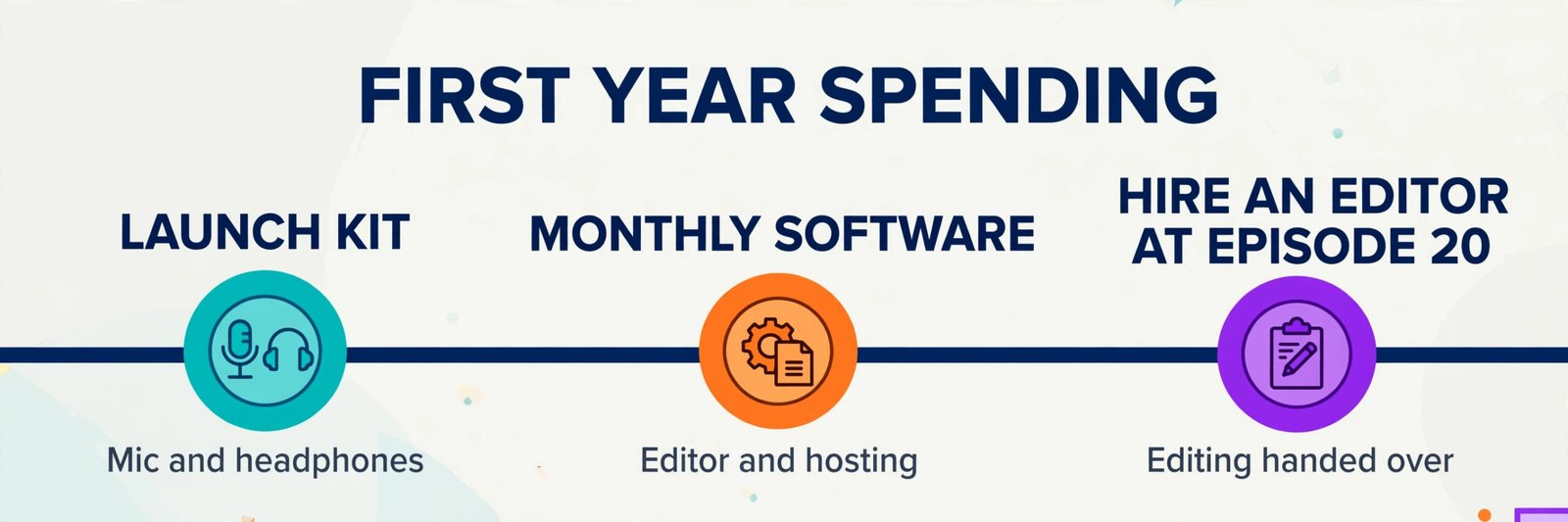 First year podcast spending timeline from launch to hiring an editor