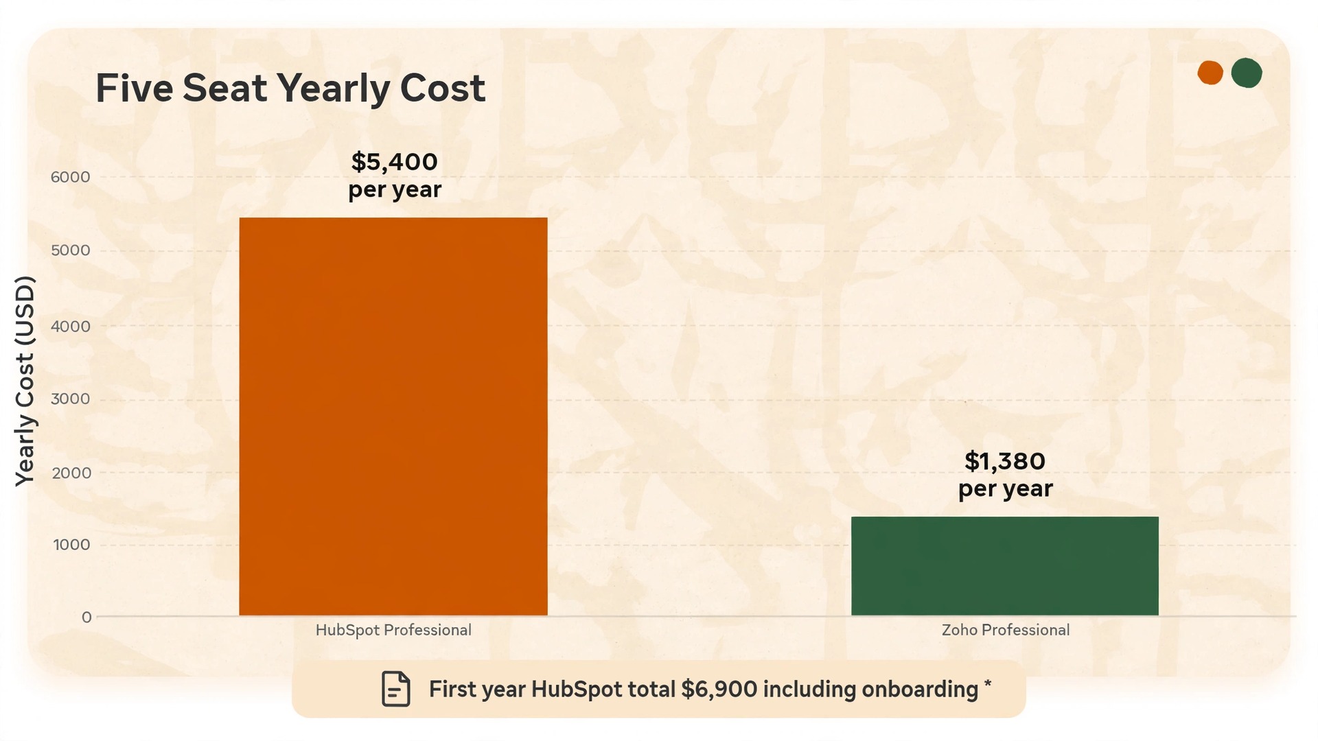 Five seat yearly cost chart HubSpot versus Zoho CRM
