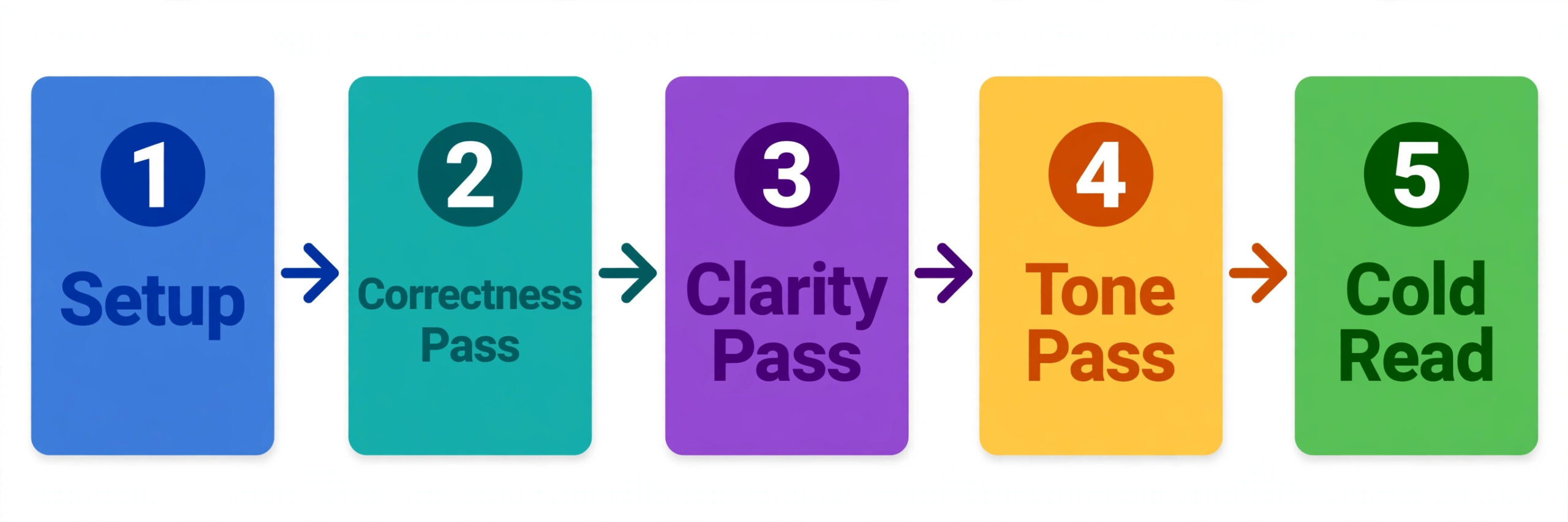 Five step academic editing workflow diagram