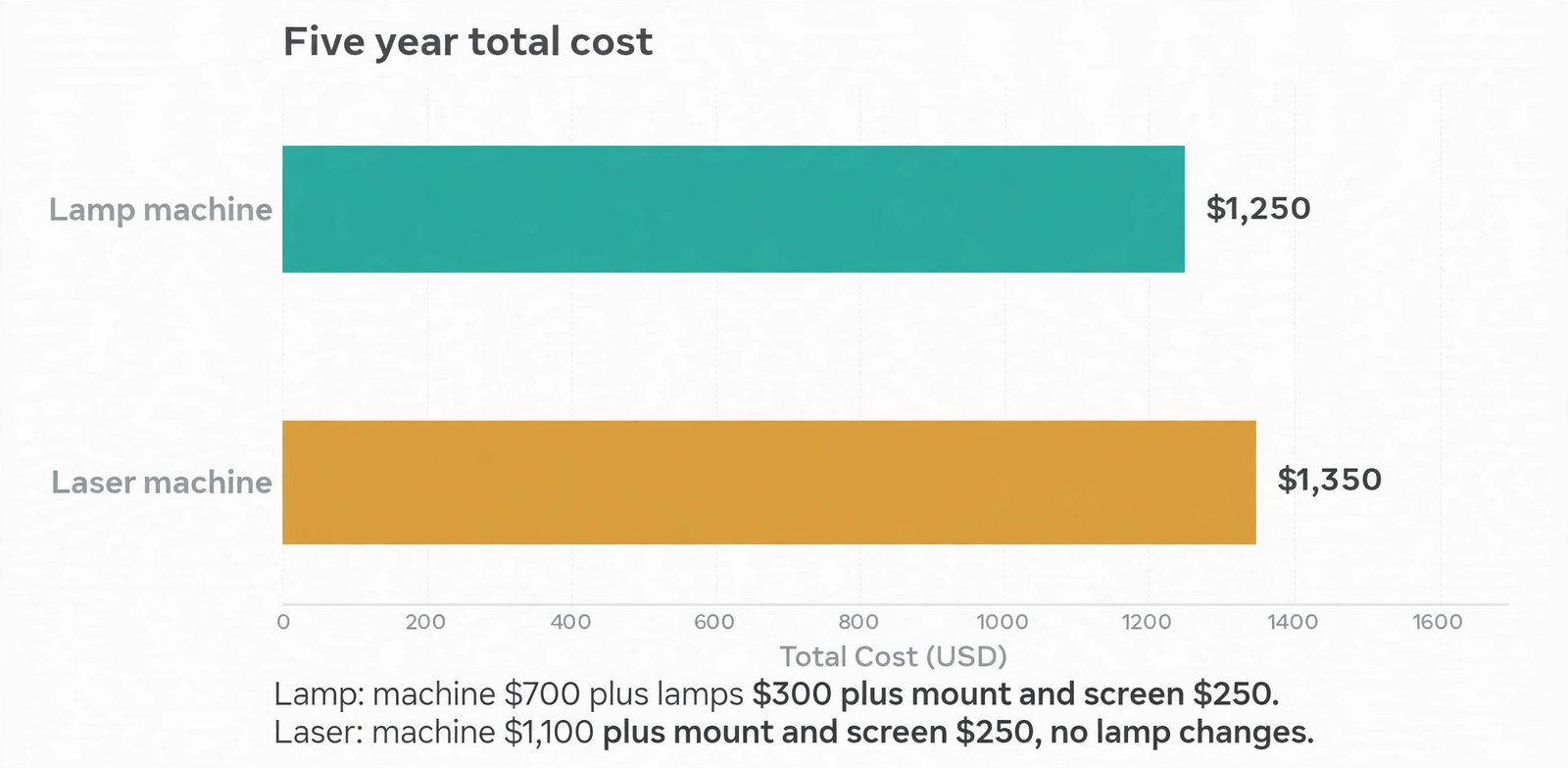 Chart comparing five year classroom projector costs