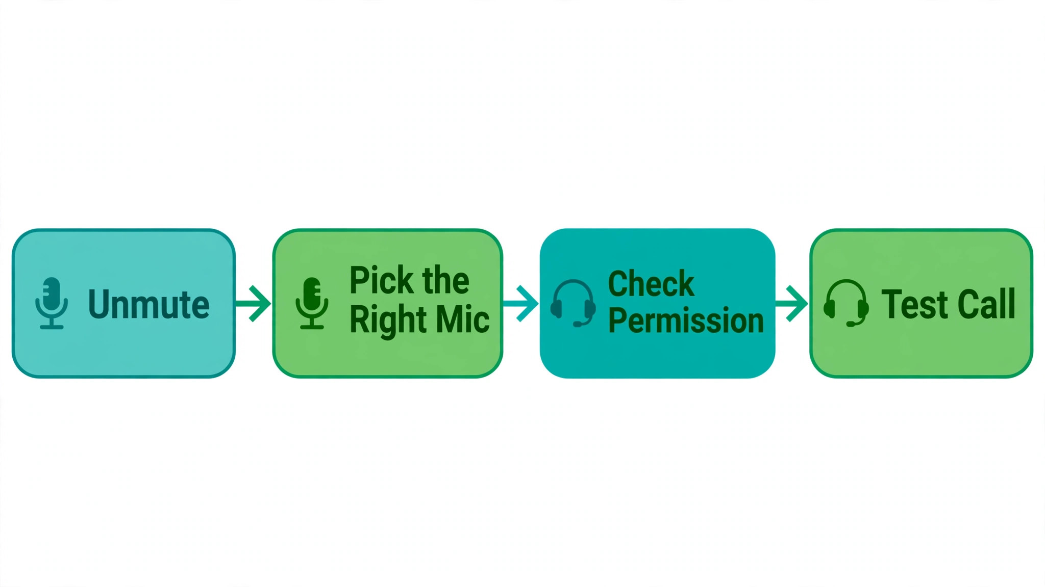 Teams mic fix order flowchart