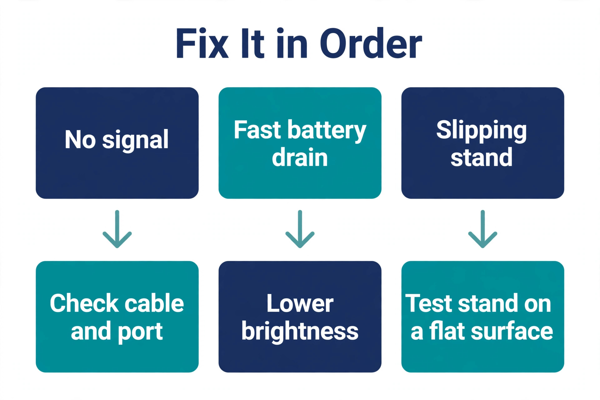 Portable monitor troubleshooting flowchart for travel problems