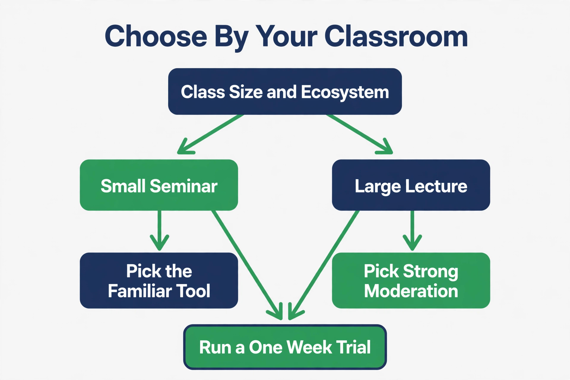 Hybrid class platform choice flowchart visual