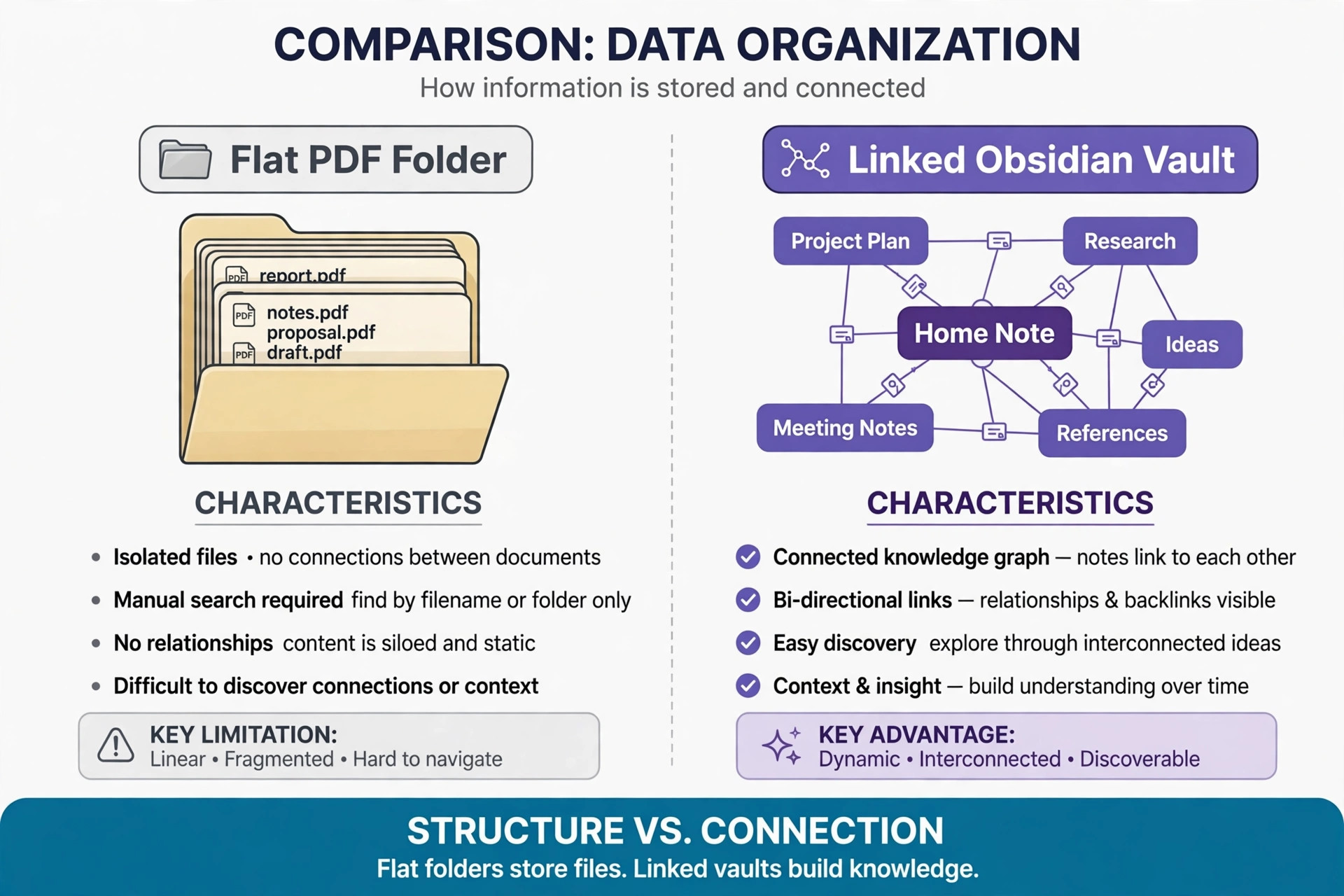 Comparison of PDF folders versus linked Obsidian research vault