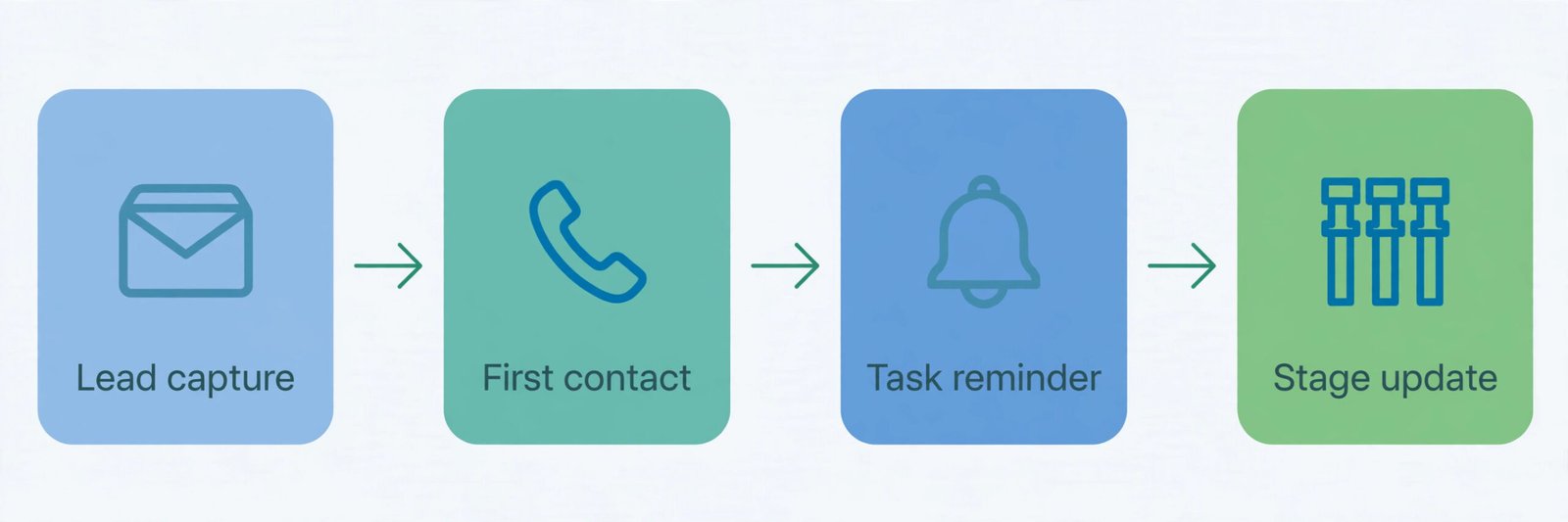 CRM follow-up workflow for a small sales team