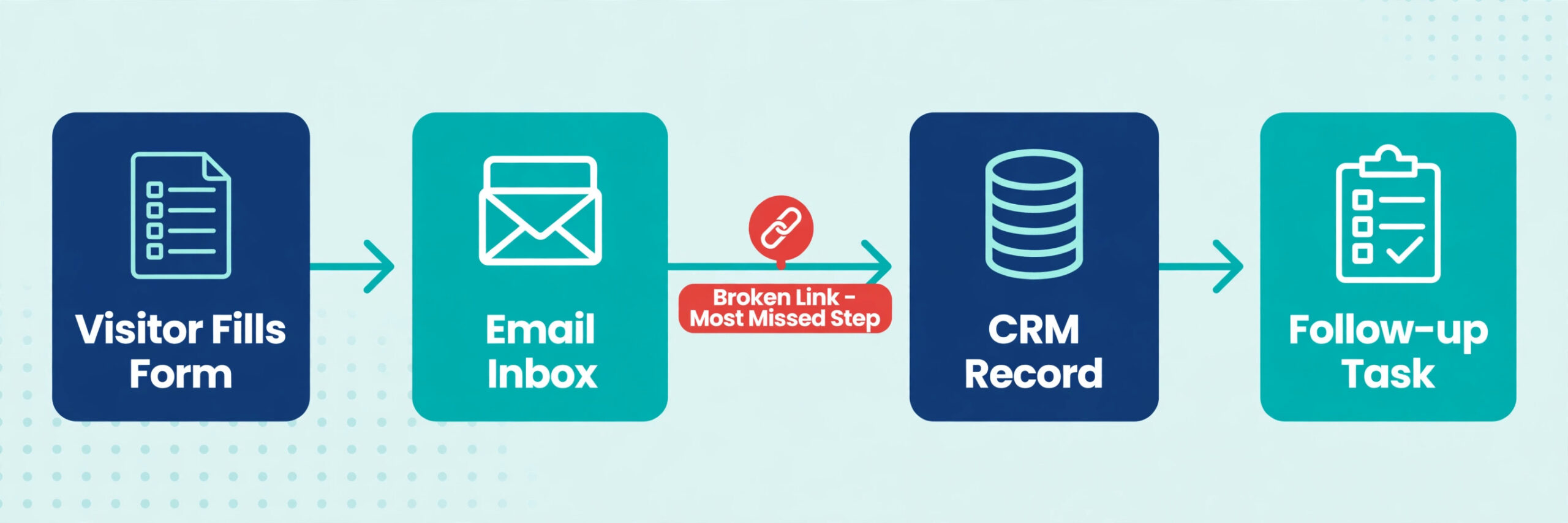 Form submission workflow from visitor to CRM