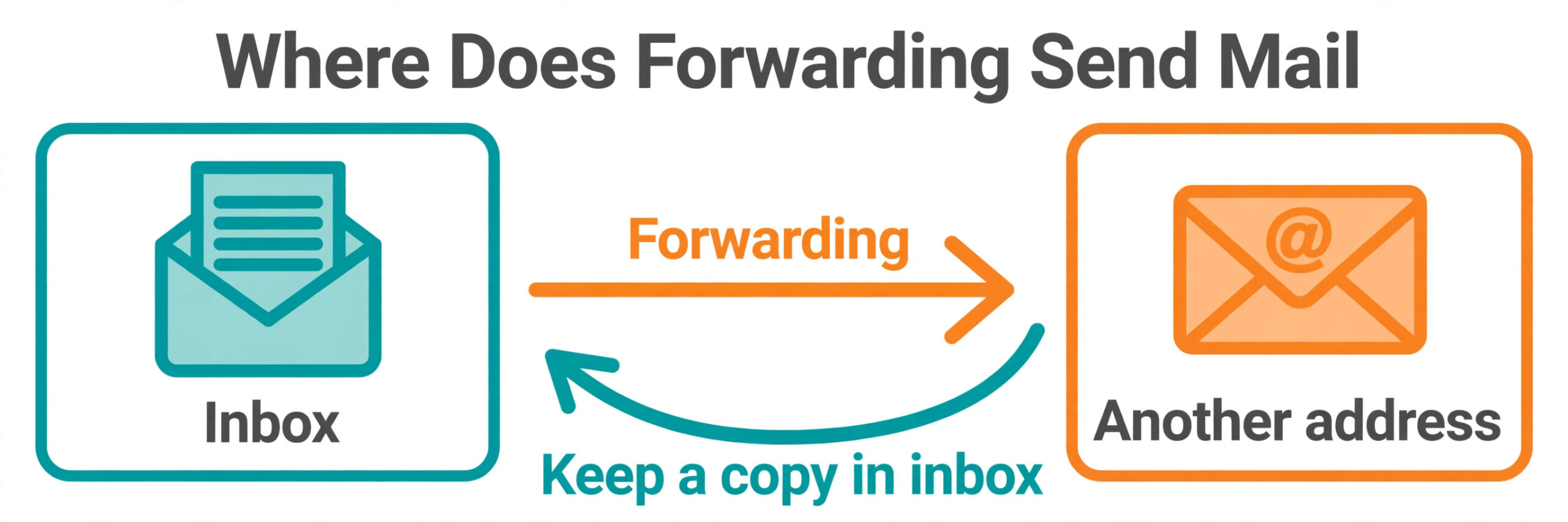 Gmail forwarding path diagram