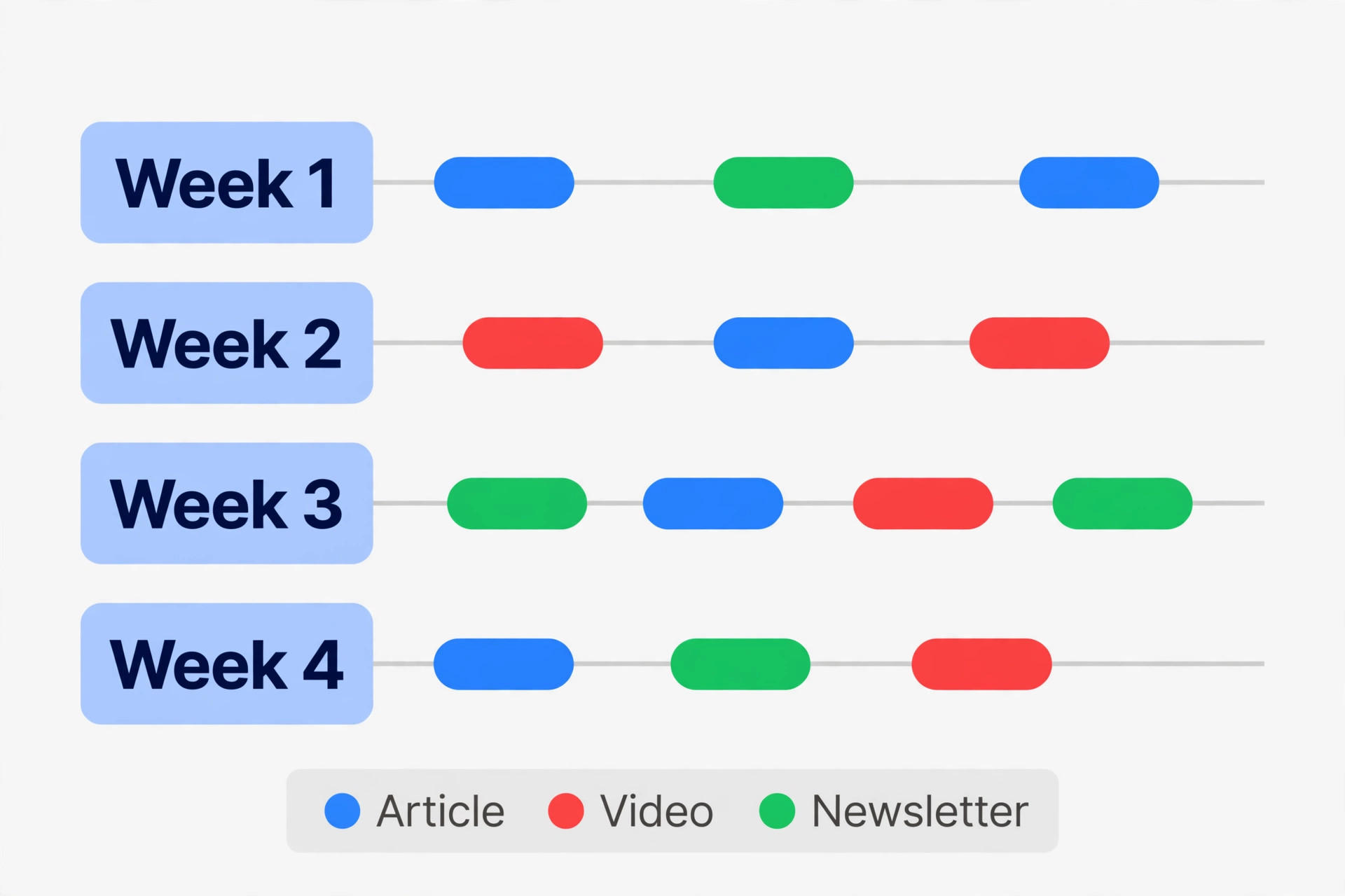 Four week content calendar timeline by publish date