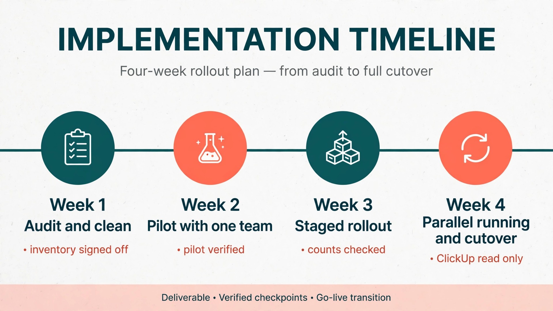 Four week ClickUp to Notion migration timeline