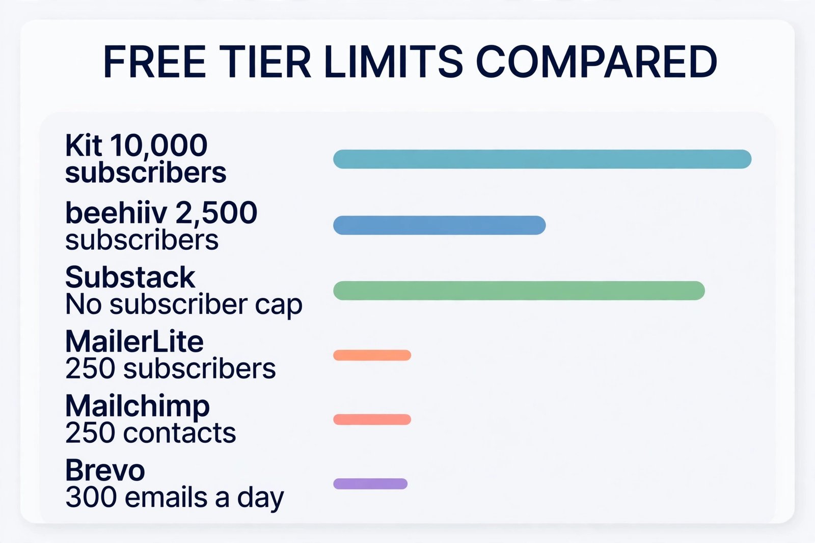 Free email tier limits comparison for newsletter beginners