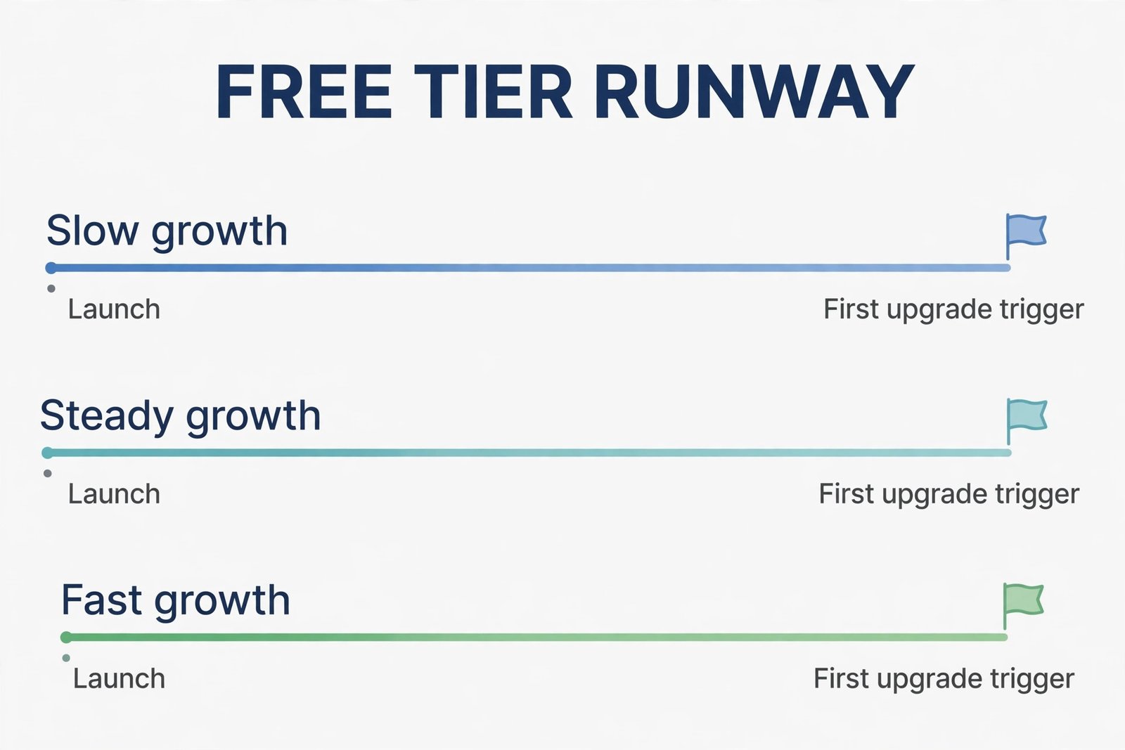 Newsletter free tier runway timeline by growth speed