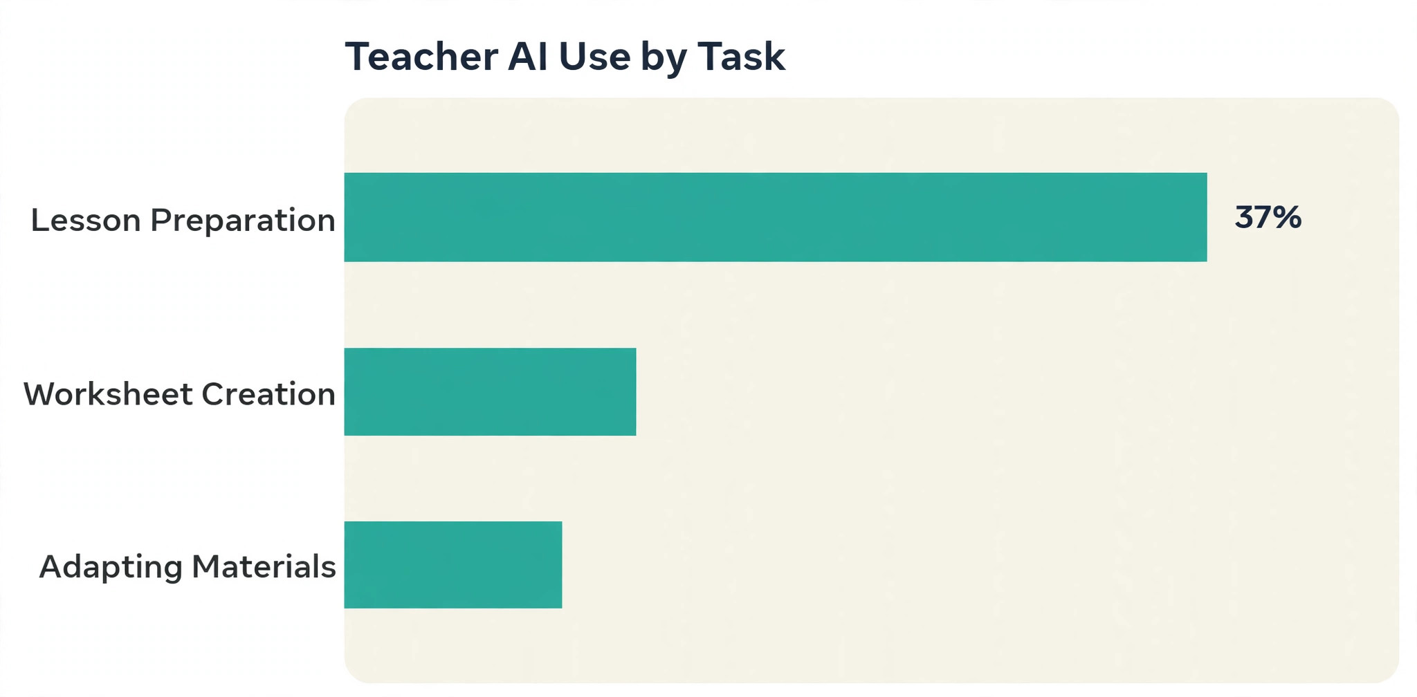Bar chart of teacher AI use by task from the Gallup survey