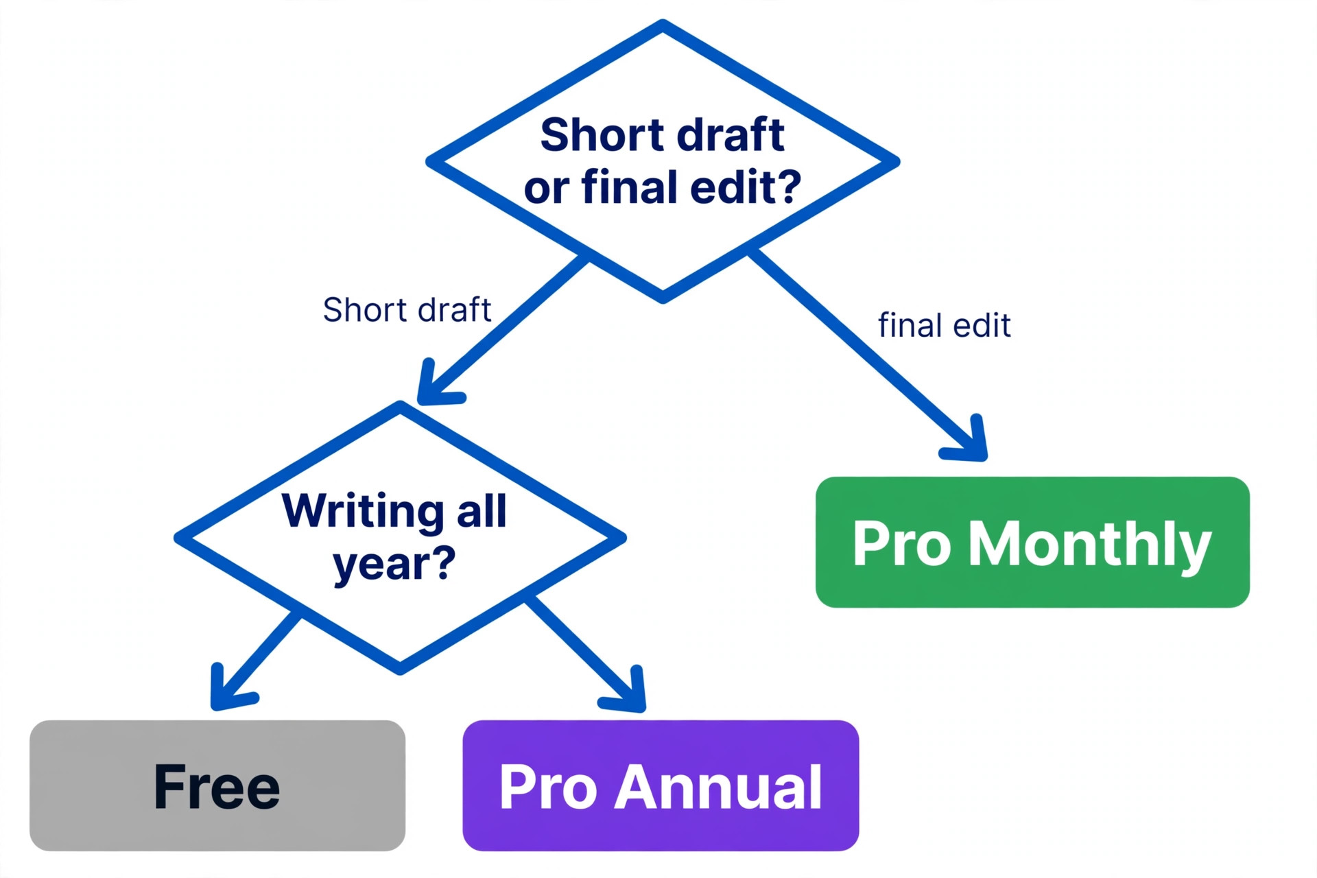 Grammarly Free versus Pro decision flowchart