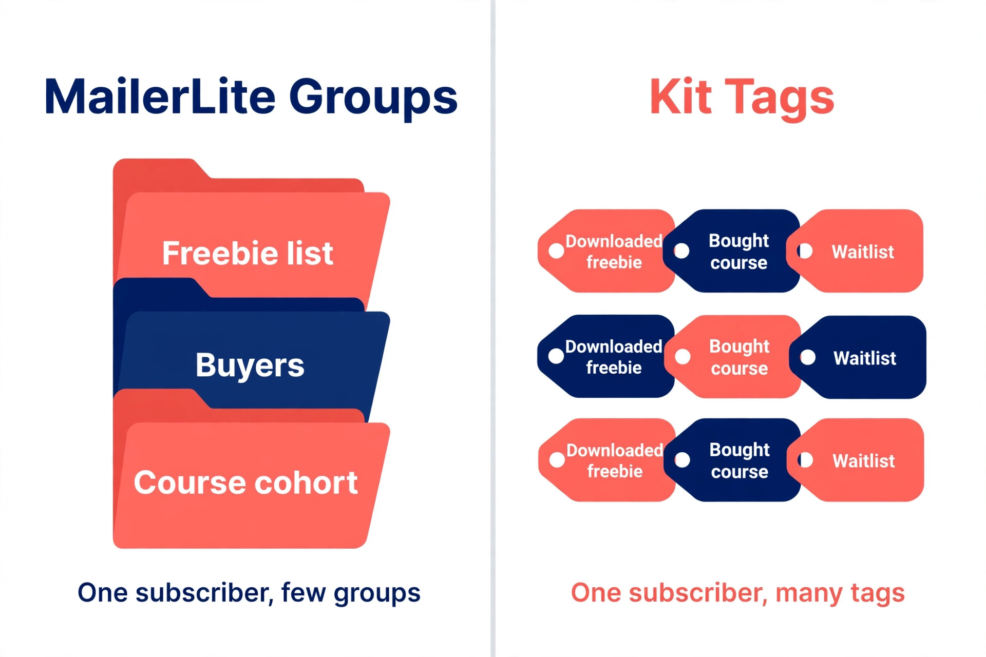 MailerLite groups compared with Kit tags