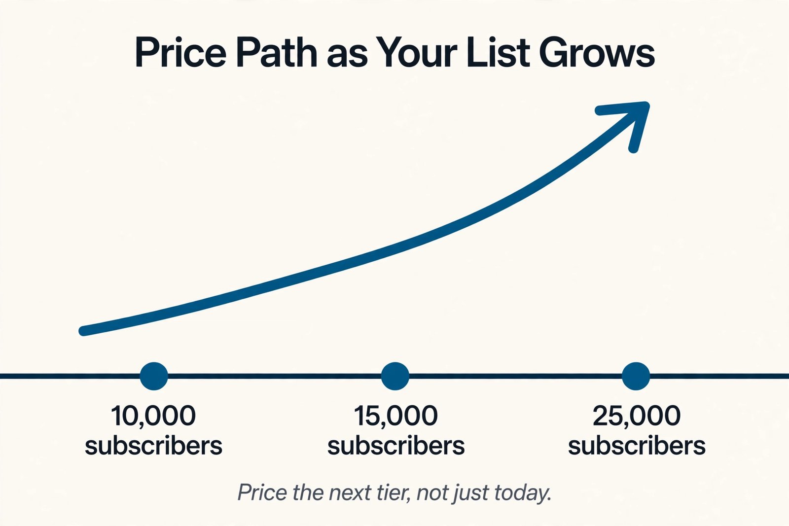 Email tool price timeline as list grows