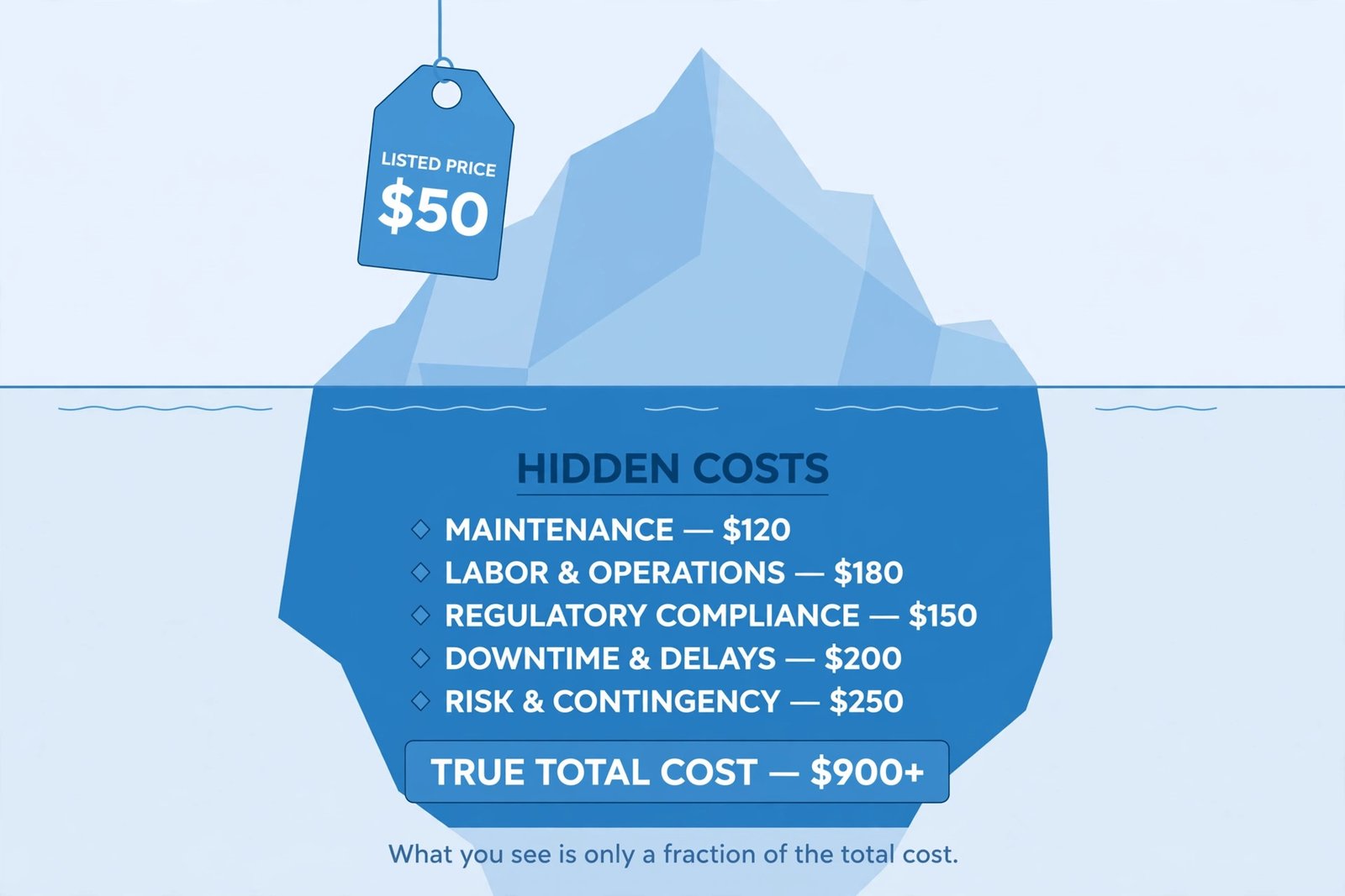 Hidden costs of AI agents — overages, seats and credit burn