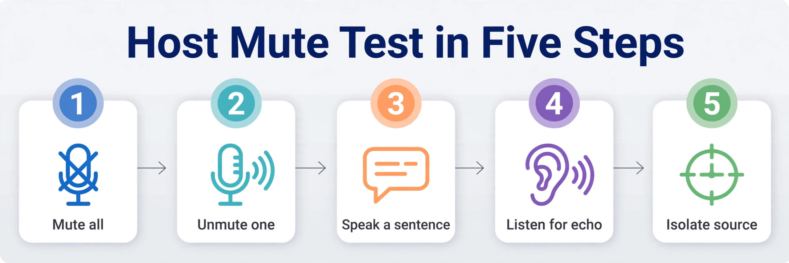 Host mute test workflow to find Zoom echo source
