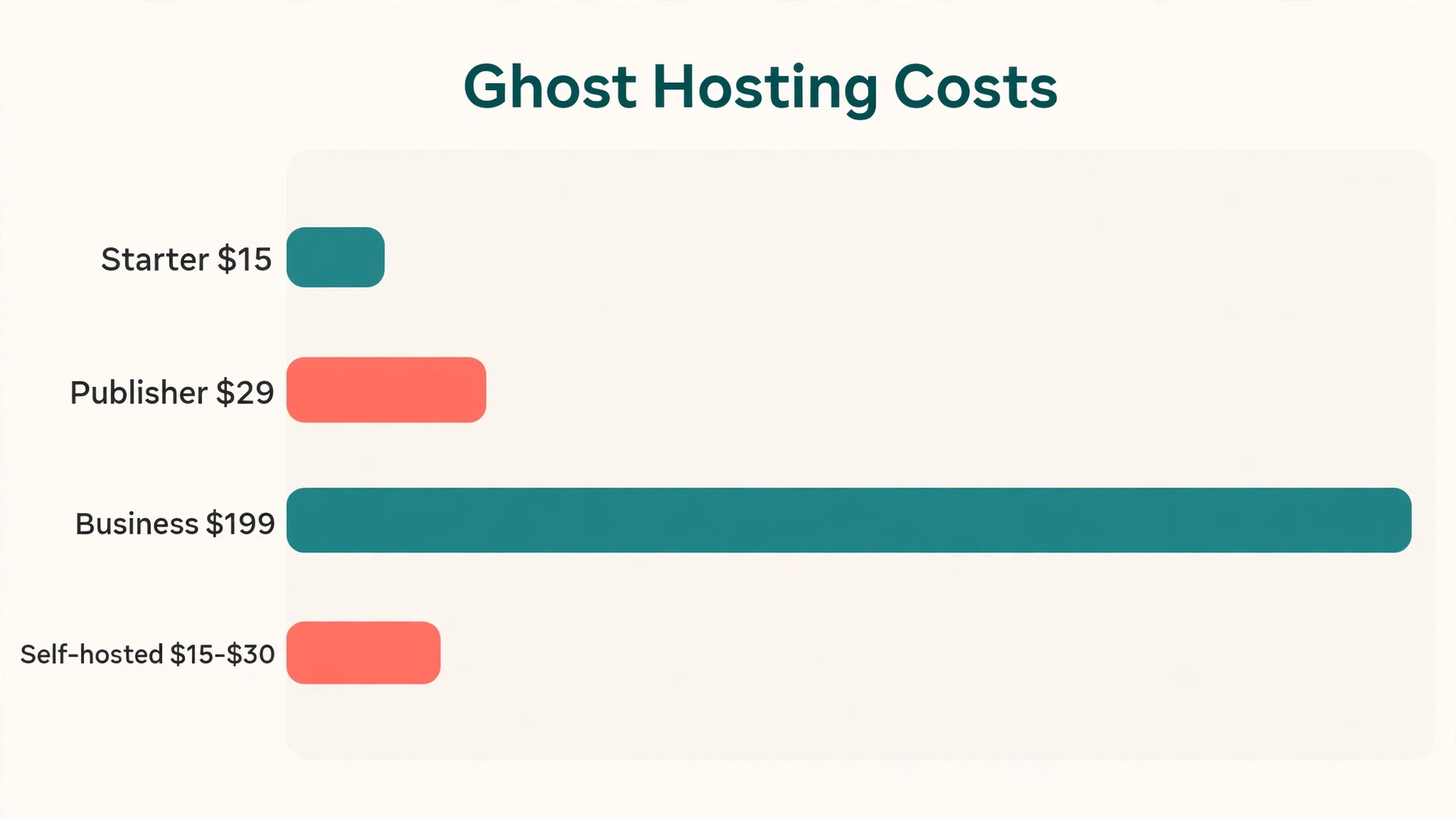 Cost comparison visual for Ghost hosted plans and self hosted totals for a small blog