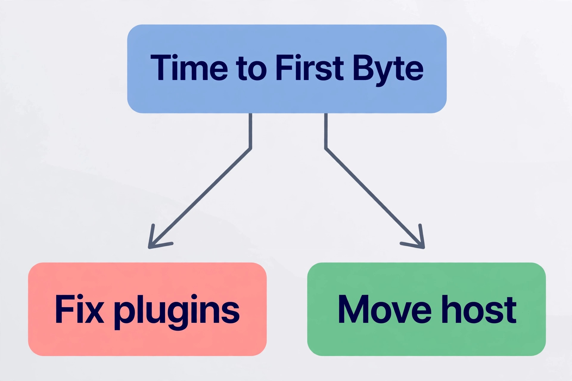 Hosting decision flowchart for slow WordPress sites