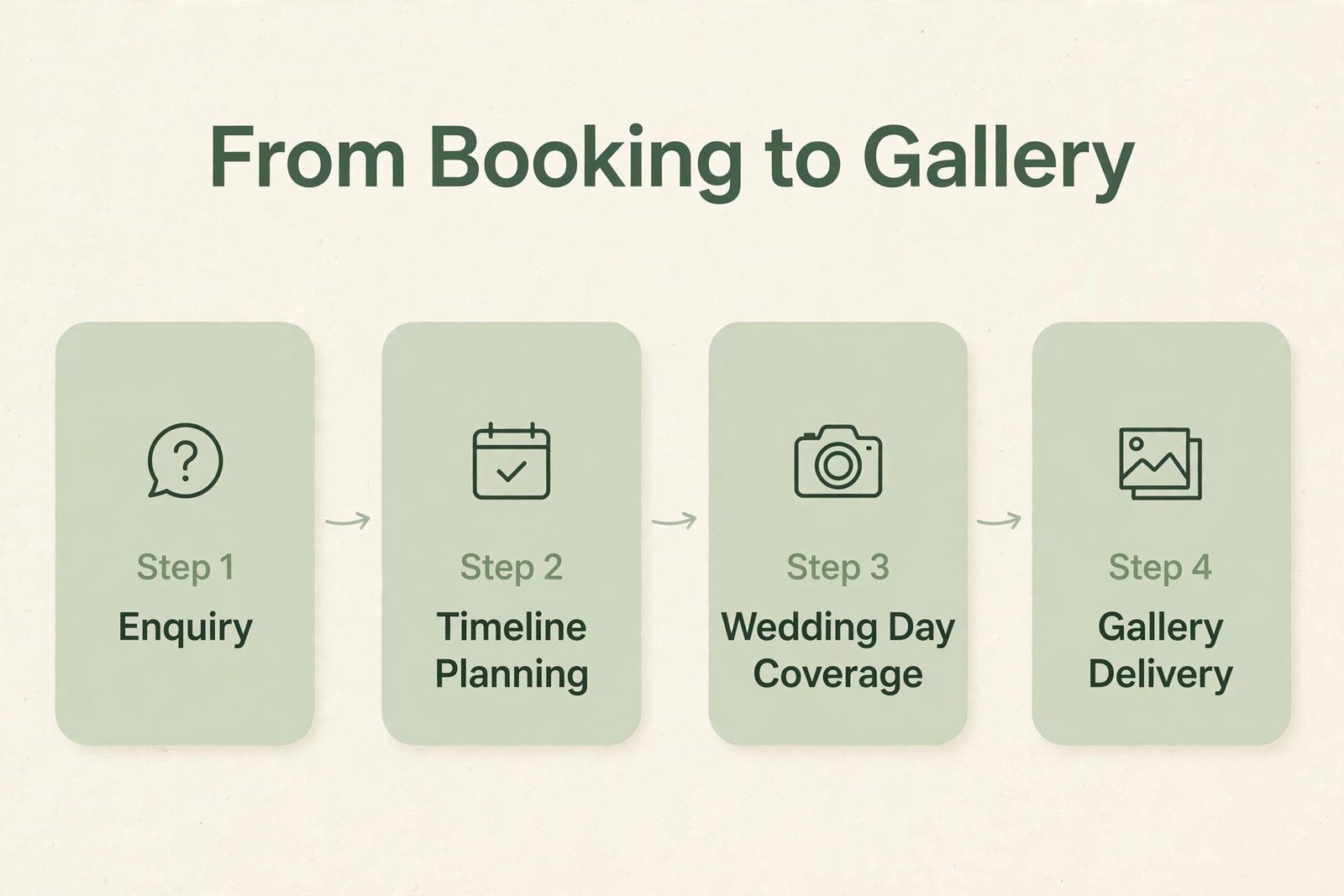 Wedding photography booking to gallery delivery steps