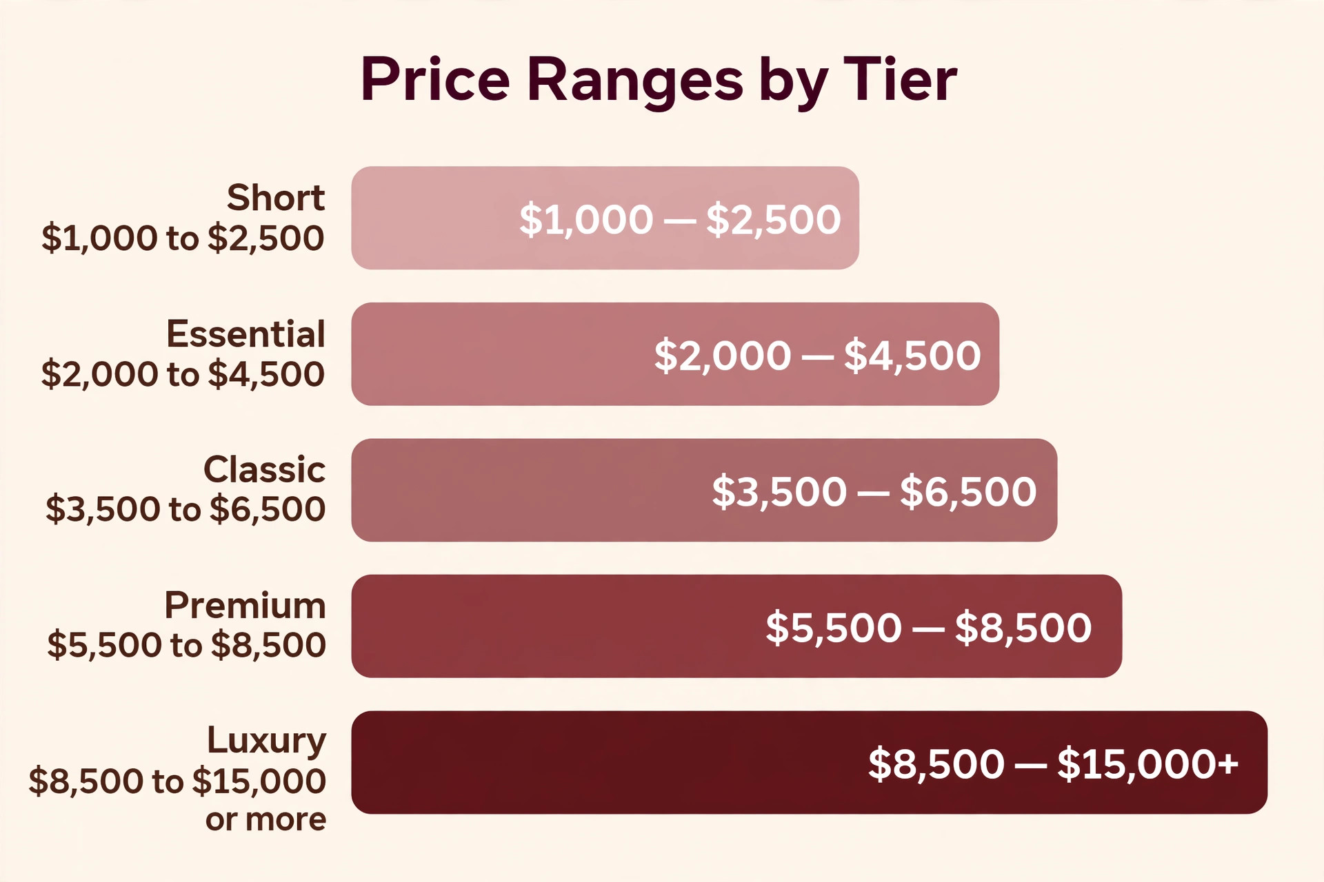Bar chart of wedding photography price ranges by tier