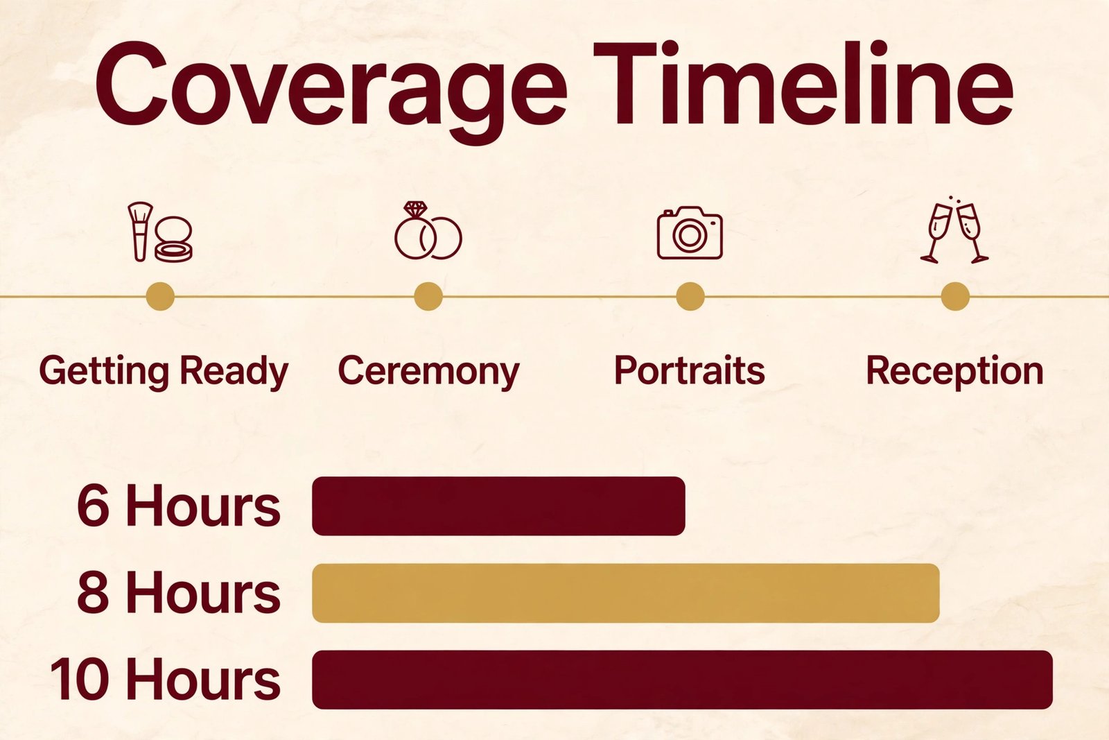 Wedding day coverage timeline for different package hours