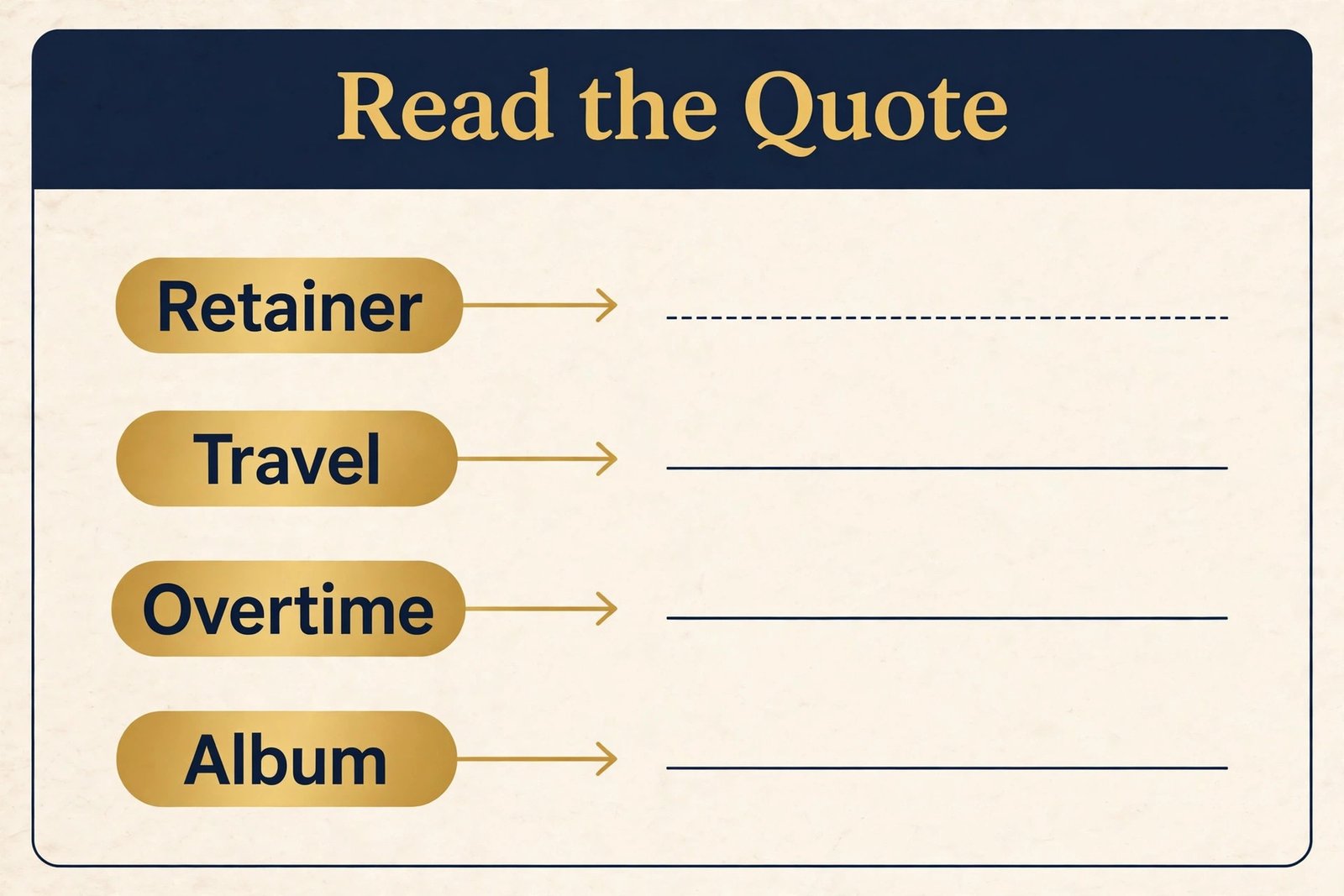 Annotated wedding photography quote with cost lines labelled