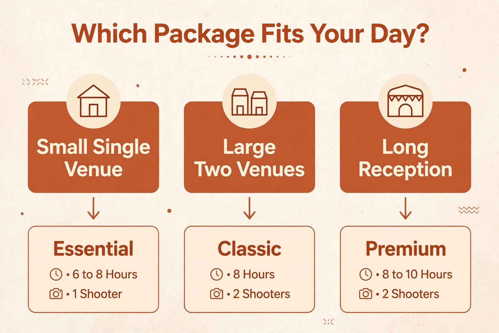 Wedding photography package decision guide graphic