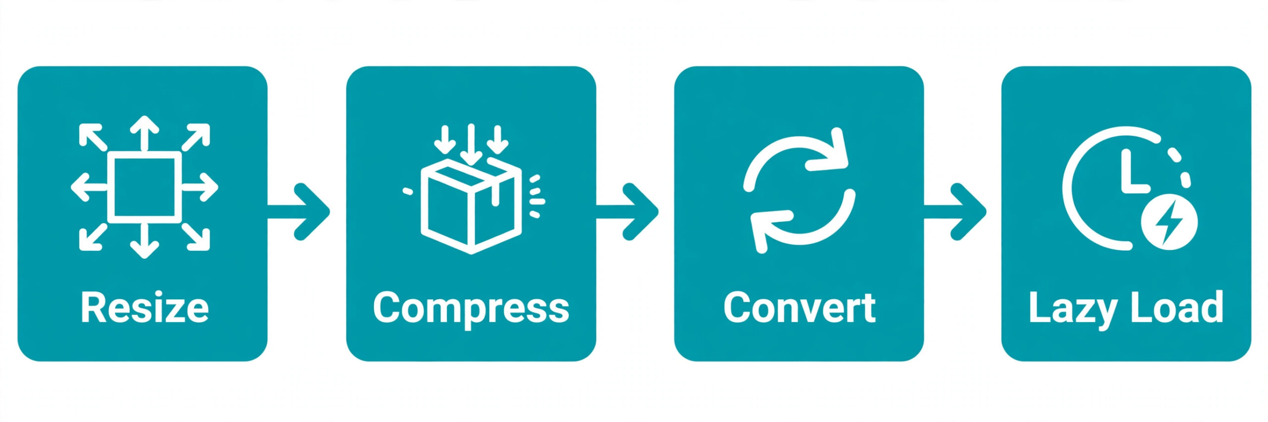 Image optimisation step workflow for WordPress